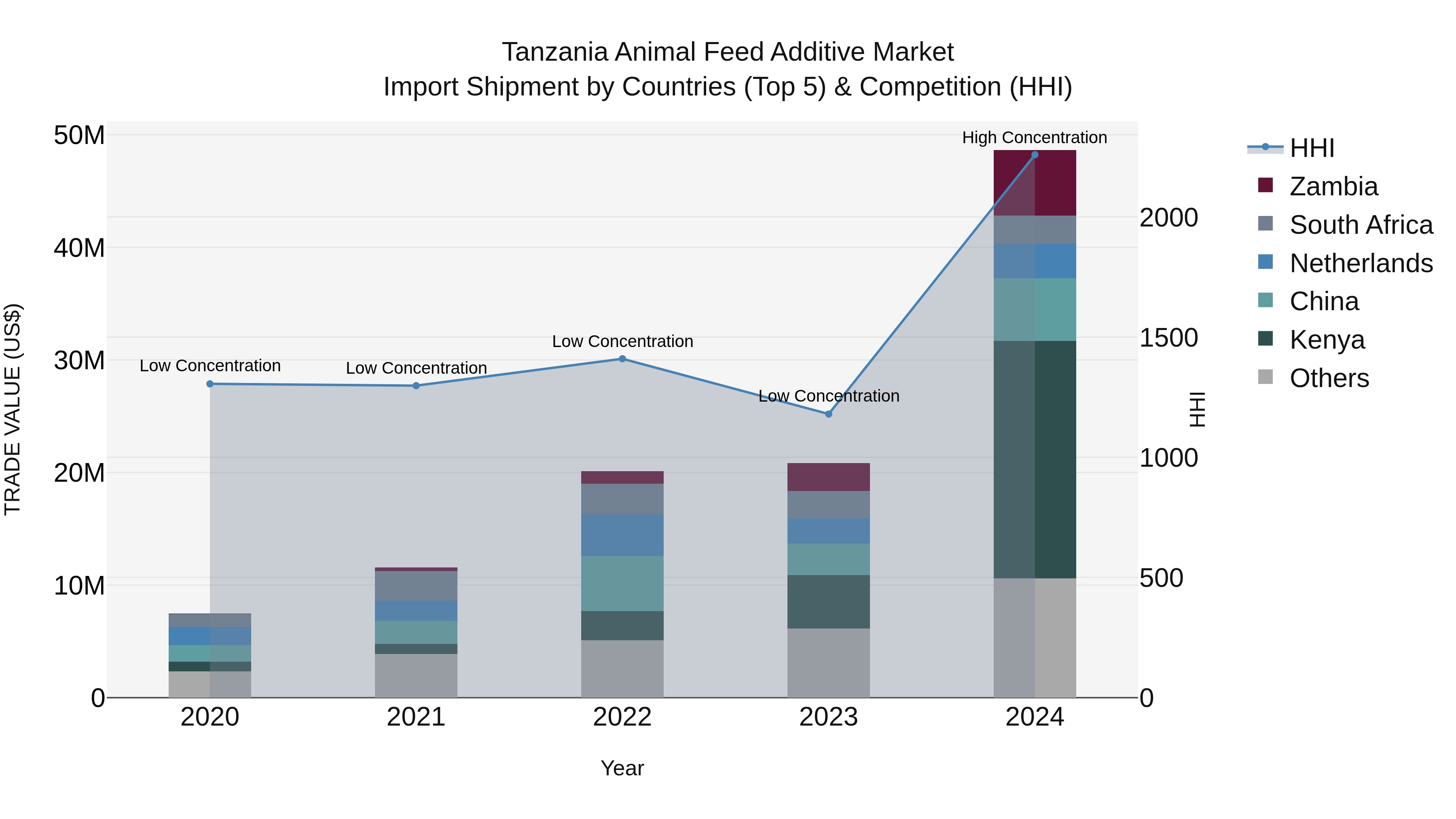 Tanzania Animal Feed Additive Market: Top 5 Importing Countries and Market Competition (HHI) Analysis