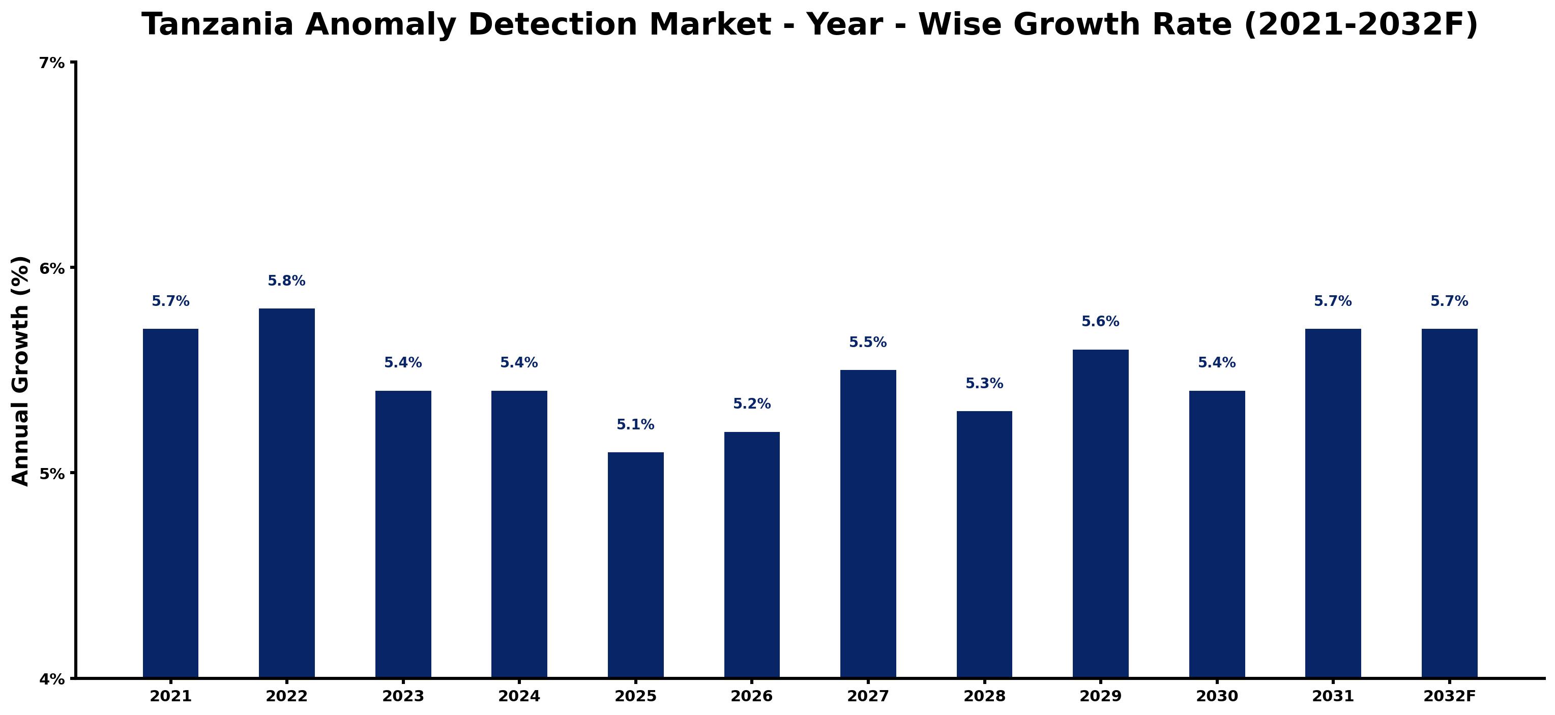 Tanzania Anomaly Detection Market Year-wise Growth Rate and Key Drivers
