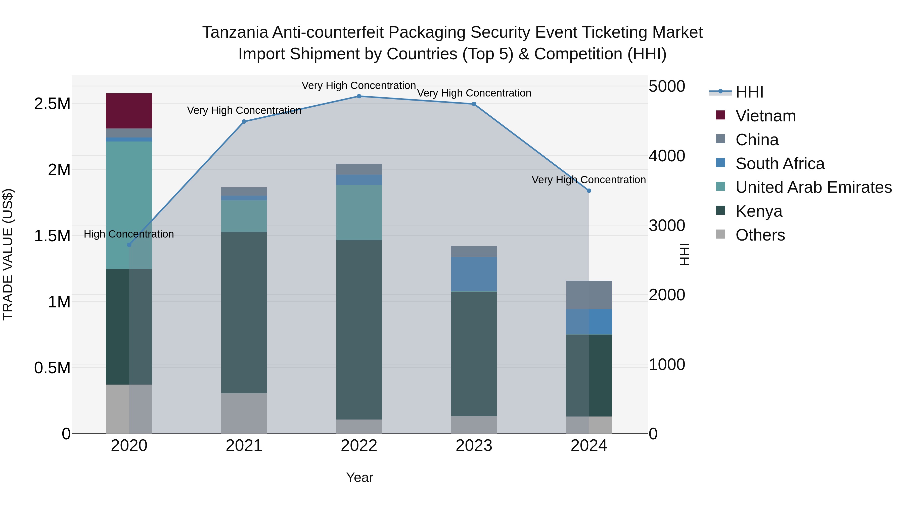 Tanzania Anti-counterfeit Packaging Security Event Ticketing Market: Top 5 Importing Countries and Market Competition (HHI) Analysis