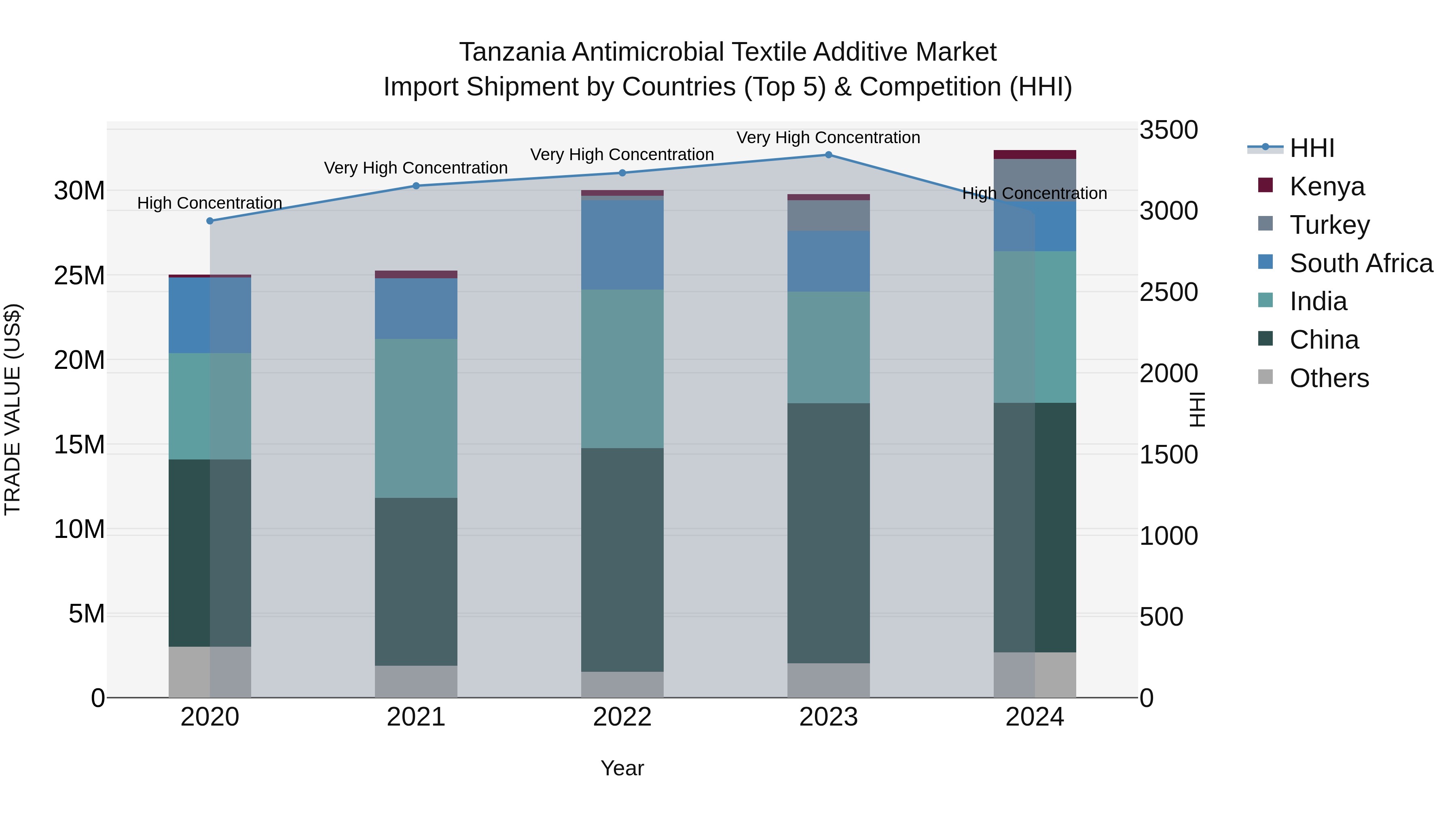 Tanzania Antimicrobial Textile Additive Market: Top 5 Importing Countries and Market Competition (HHI) Analysis