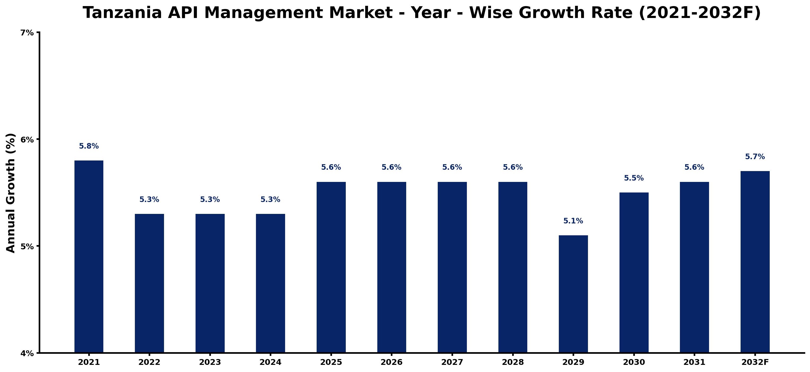Tanzania API Management Market Year-wise Growth Rate and Key Drivers