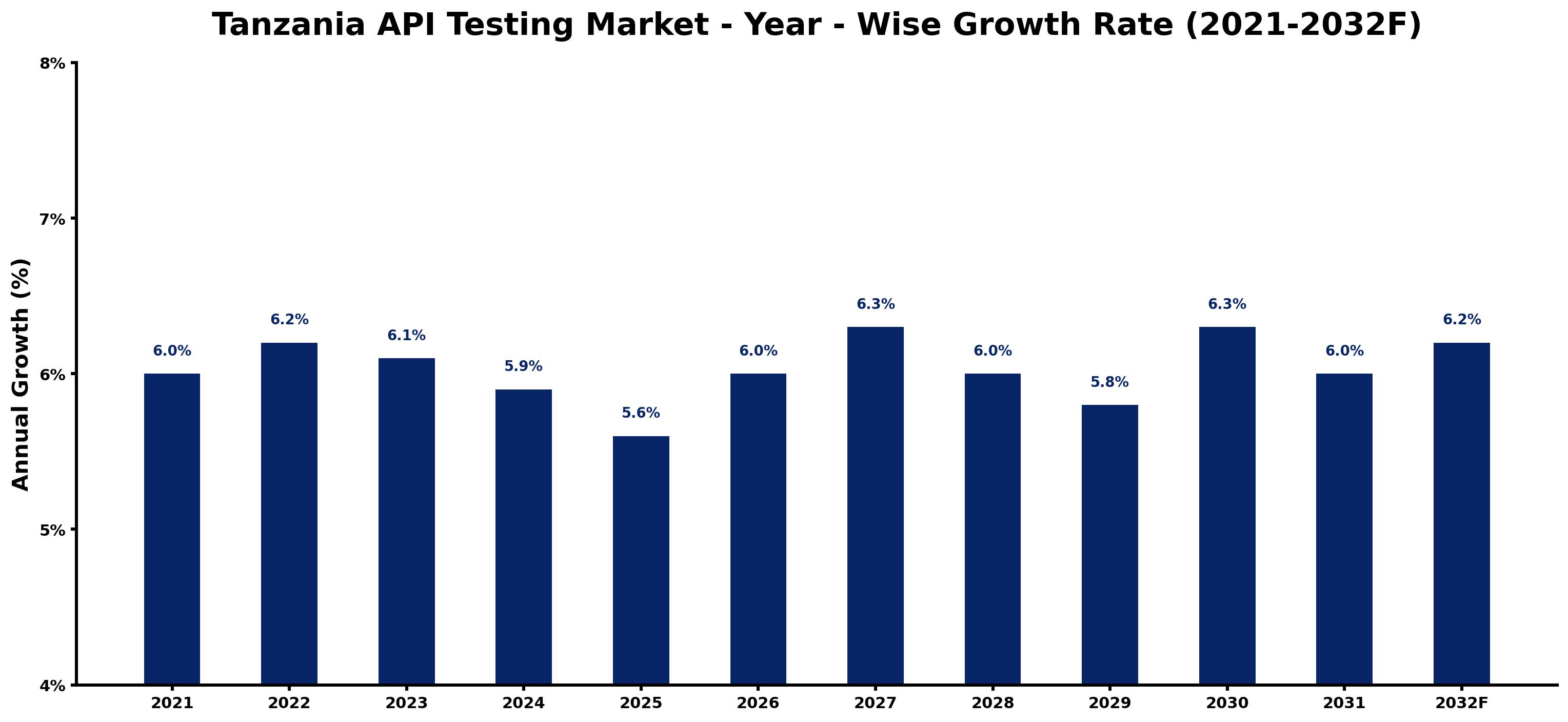 Tanzania API Testing Market Year-wise Growth Rate and Key Drivers