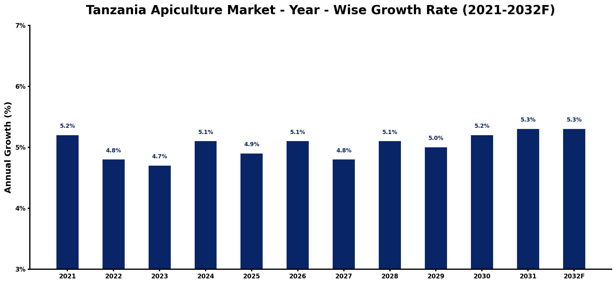 Tanzania Apiculture Market Year-wise Growth Rate and Key Drivers