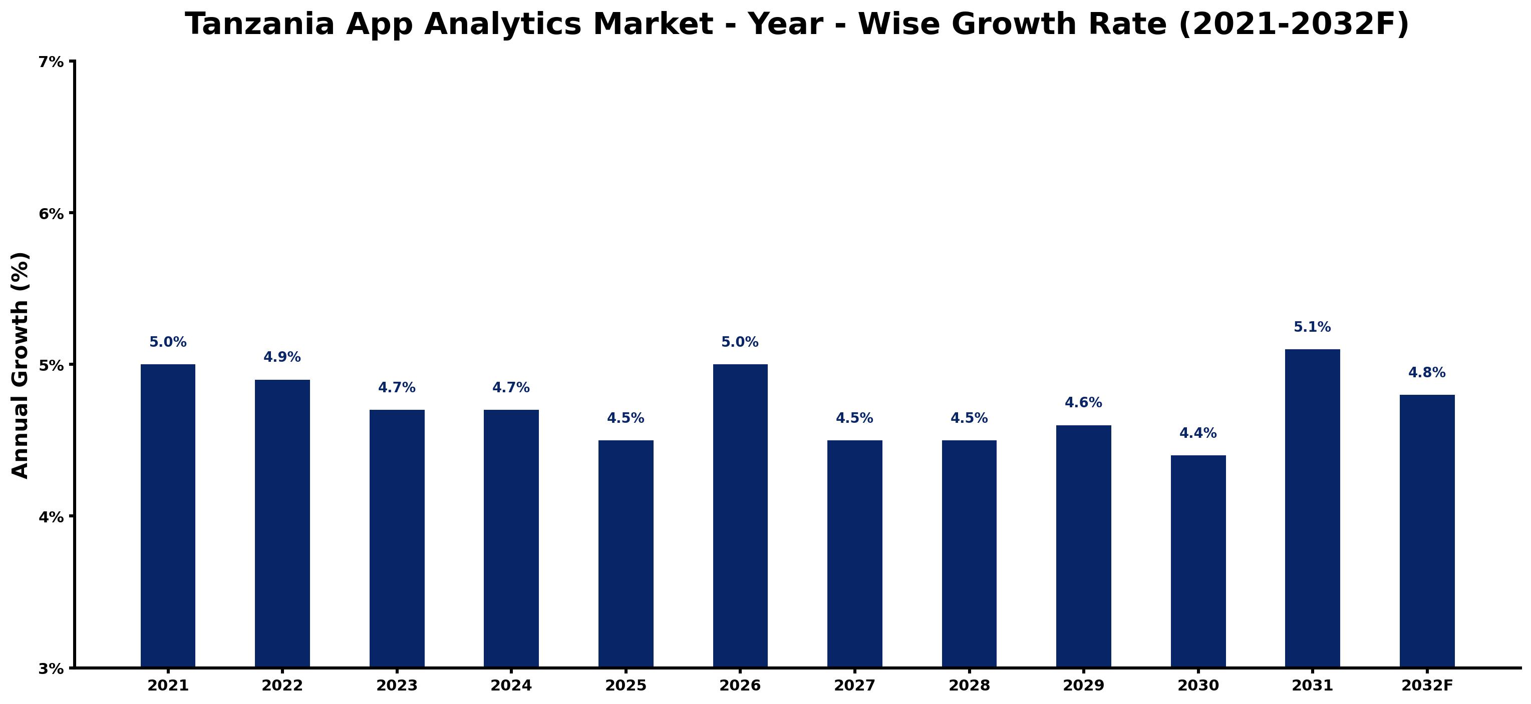 Tanzania App Analytics Market Year-wise Growth Rate and Key Drivers