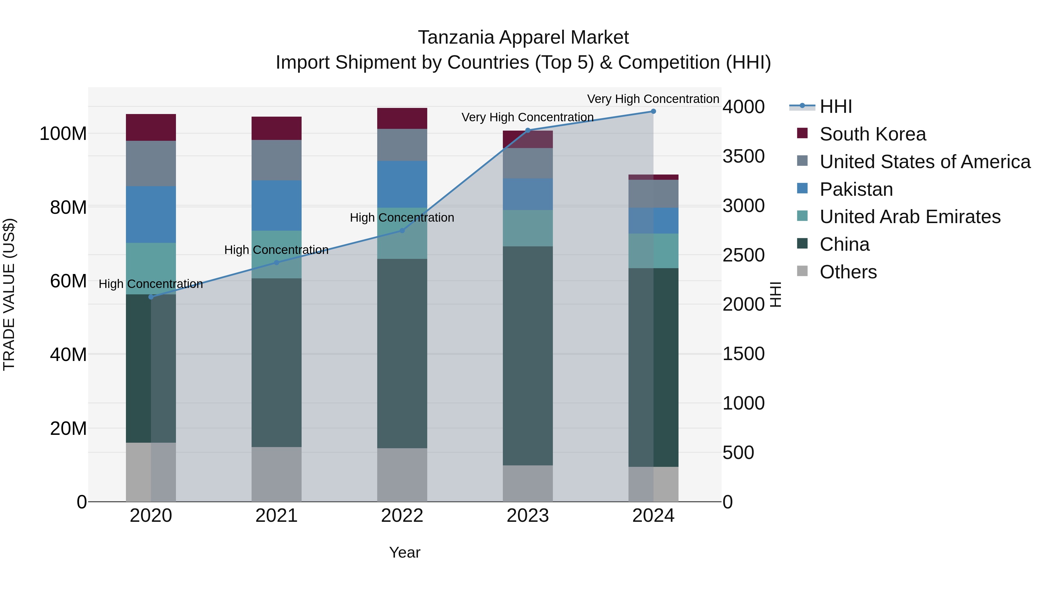 Tanzania Apparel Market: Top 5 Importing Countries and Market Competition (HHI) Analysis