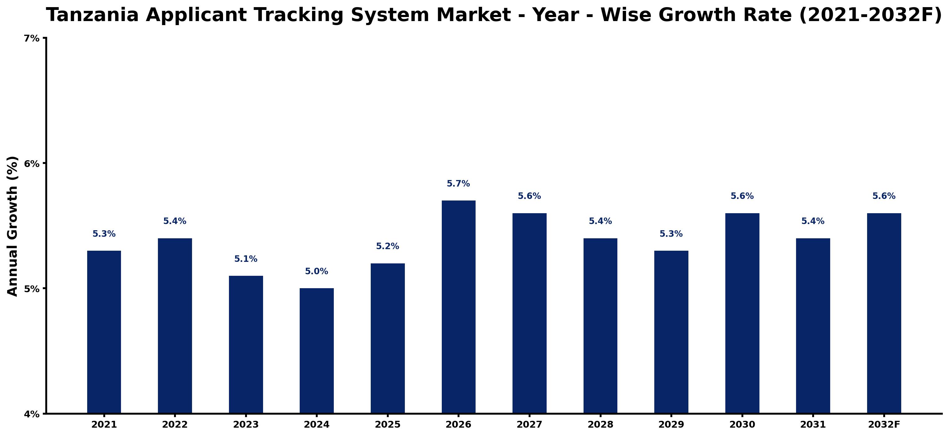 Tanzania Applicant Tracking System Market Year-wise Growth Rate and Key Drivers