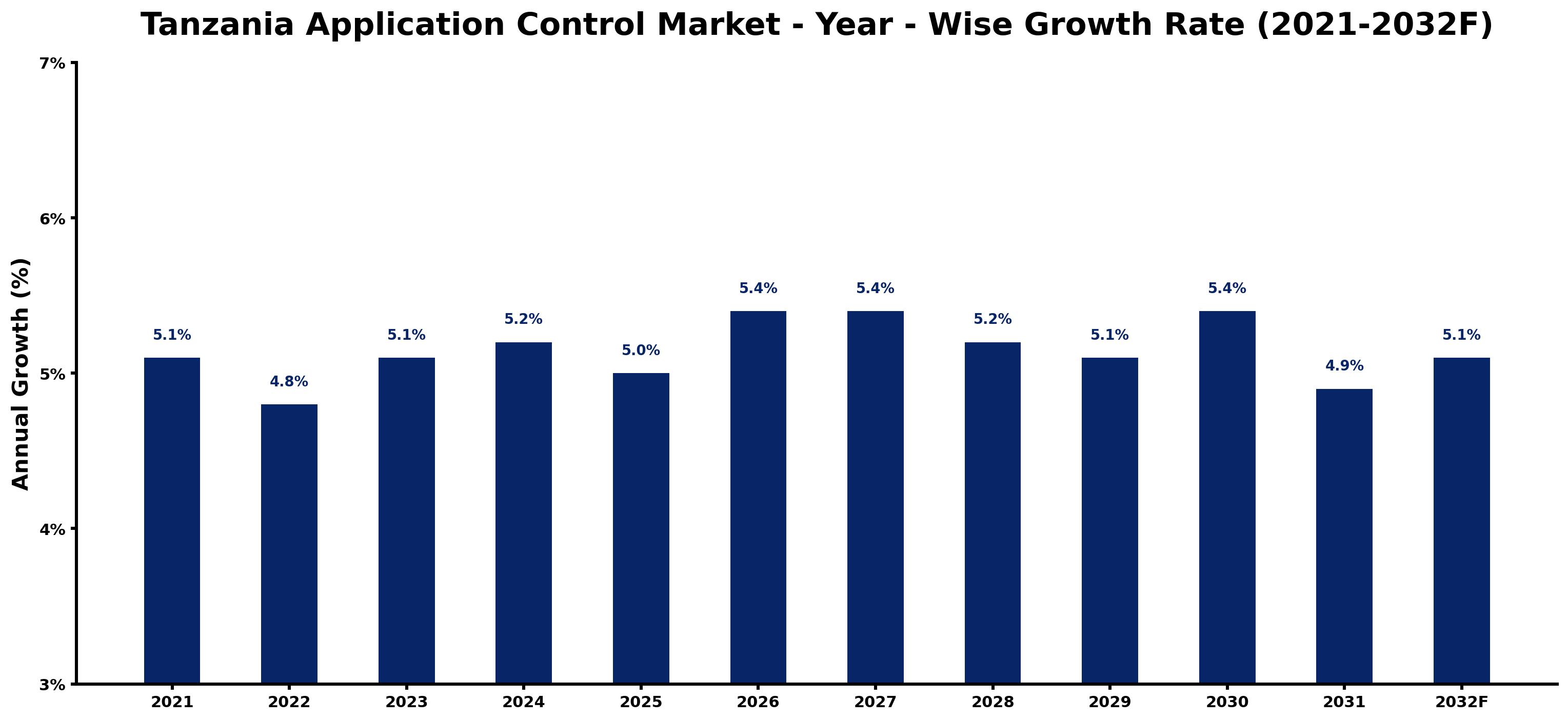 Tanzania Application Control Market Year-wise Growth Rate and Key Drivers