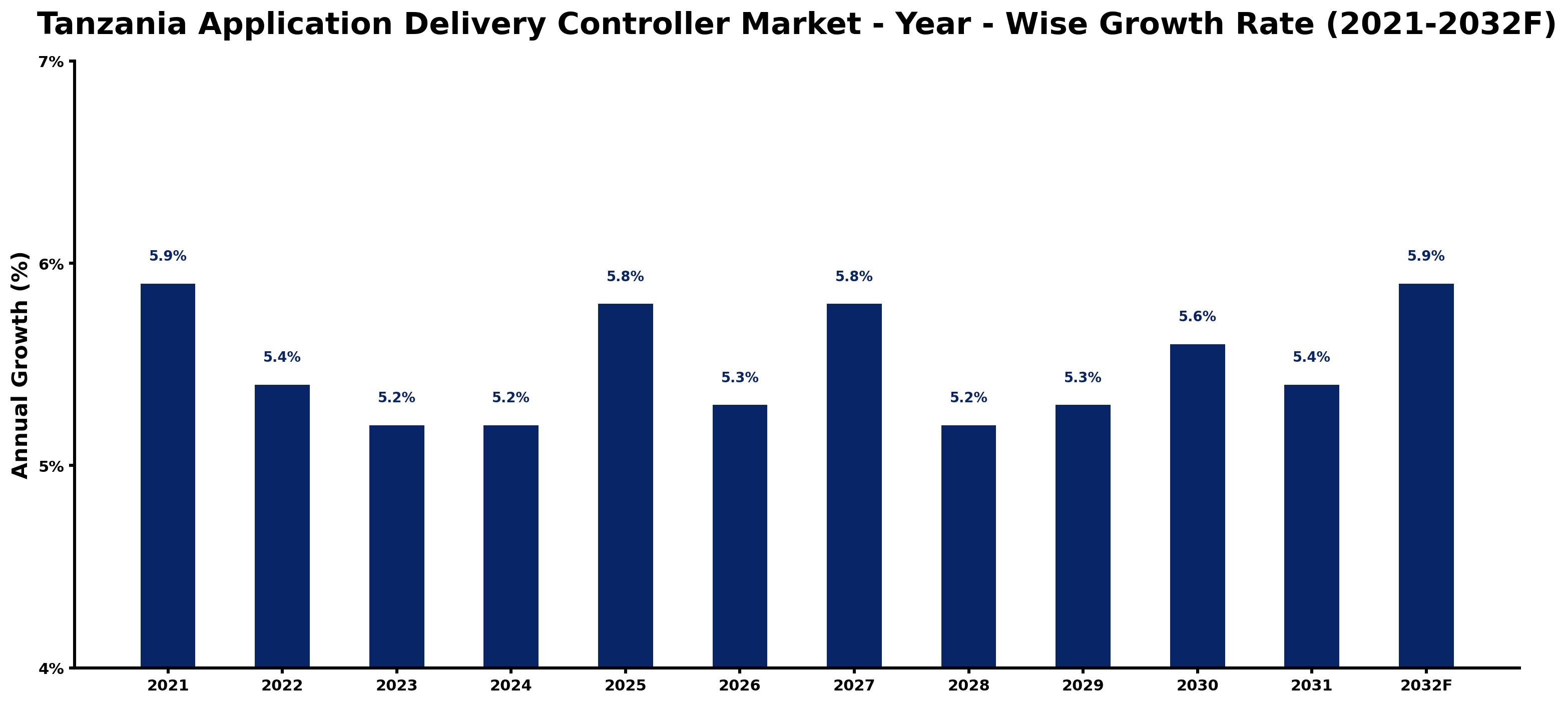 Tanzania Application Delivery Controller Market Year-wise Growth Rate and Key Drivers