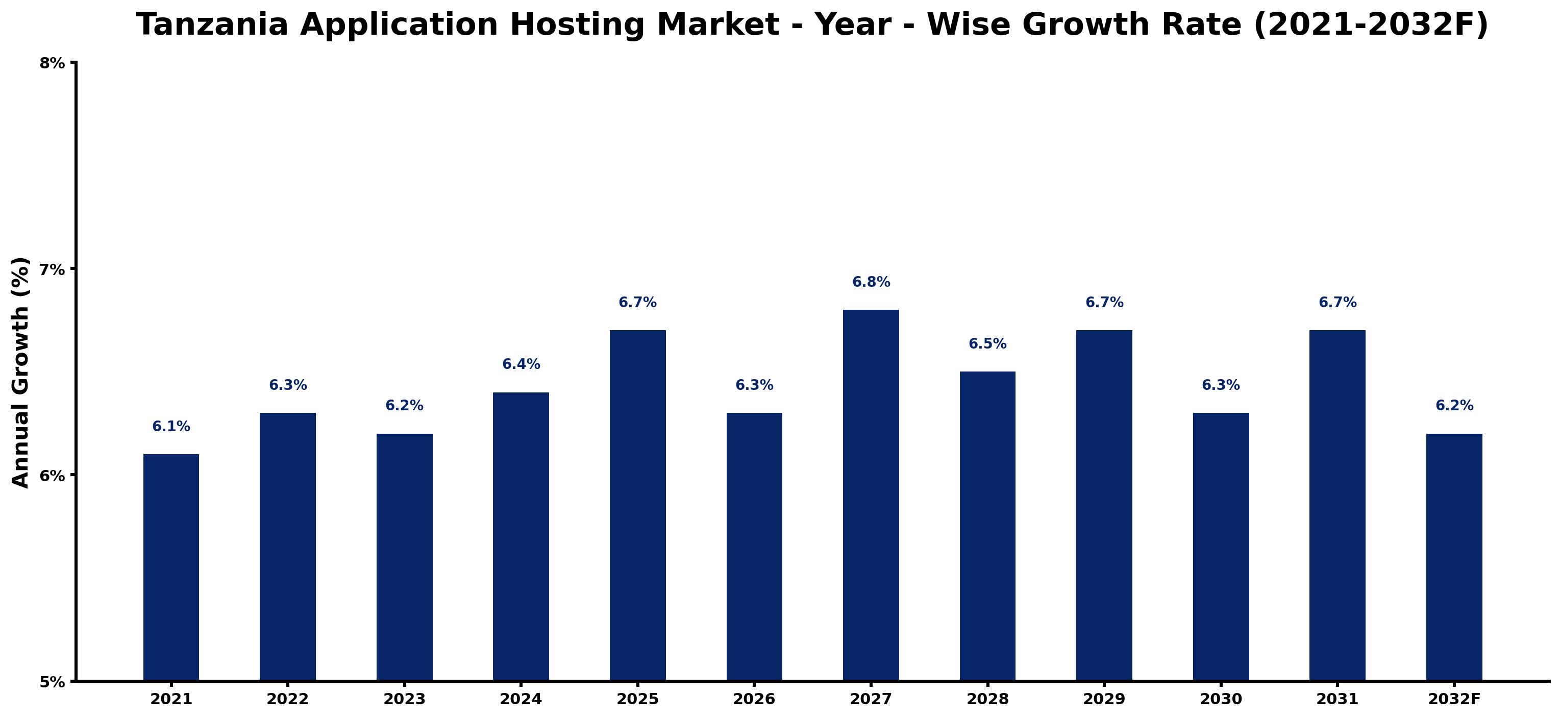 Tanzania Application Hosting Market Year-wise Growth Rate and Key Drivers