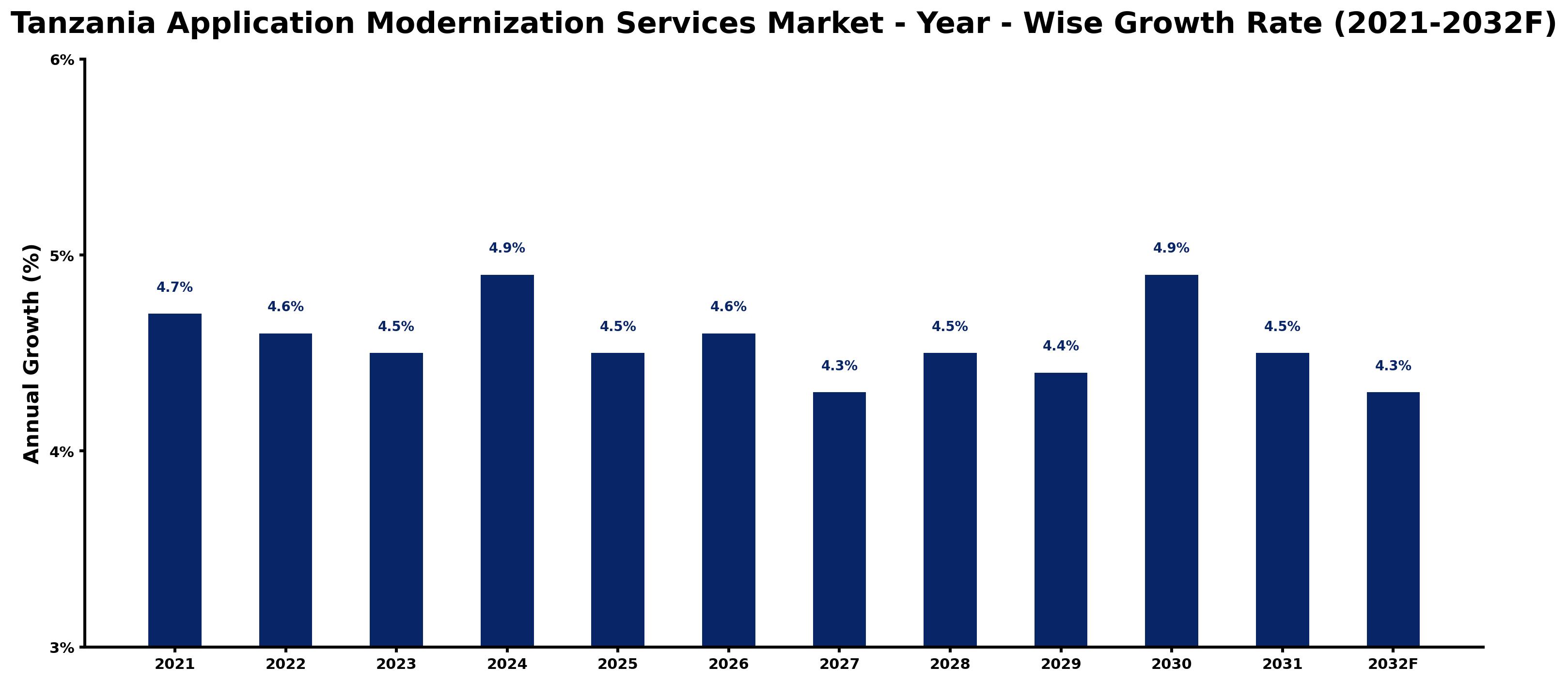 Tanzania Application Modernization Services Market Year-wise Growth Rate and Key Drivers