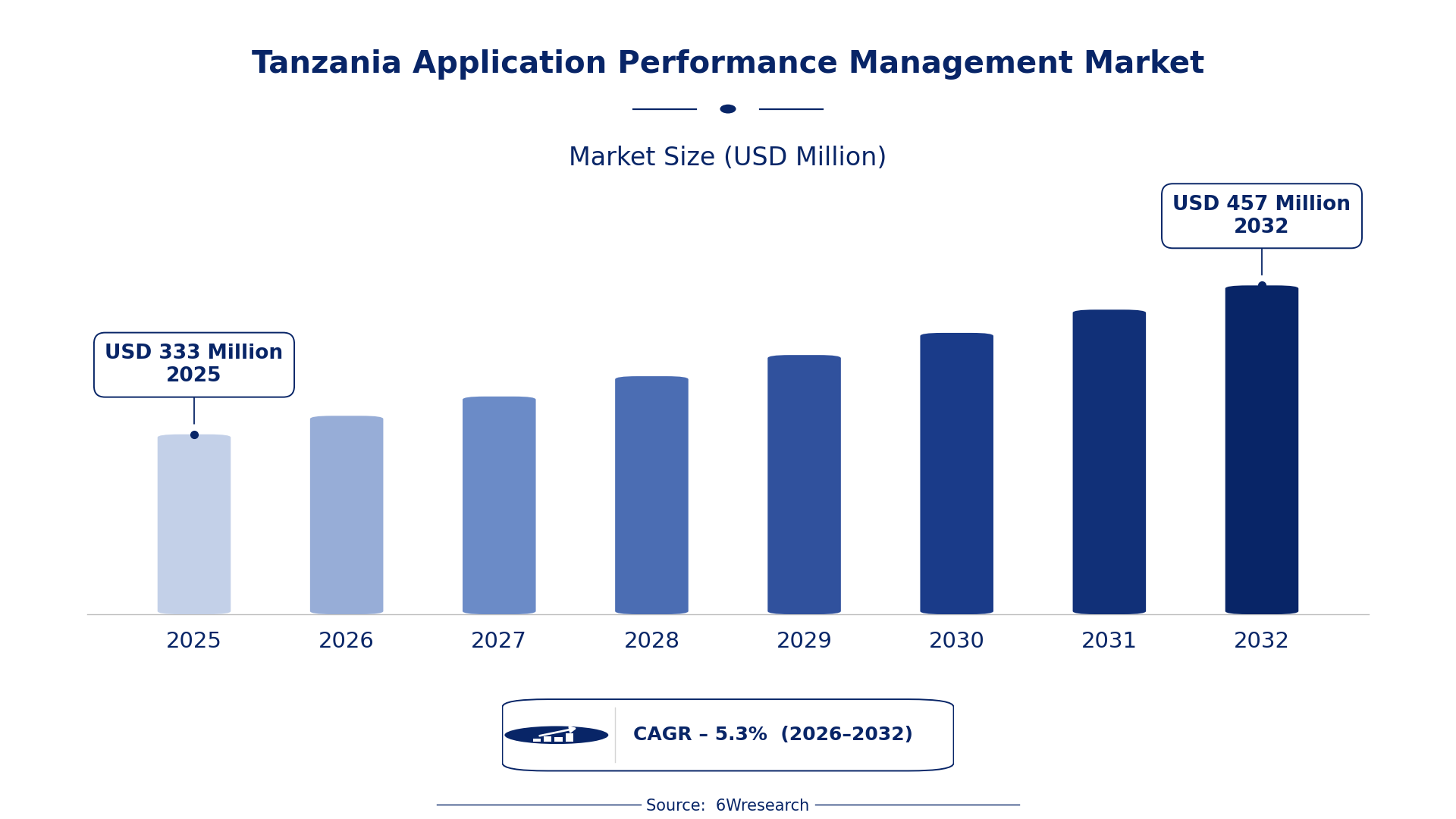Tanzania Application Performance Management Market Size & Growth Rate (2026-2032)