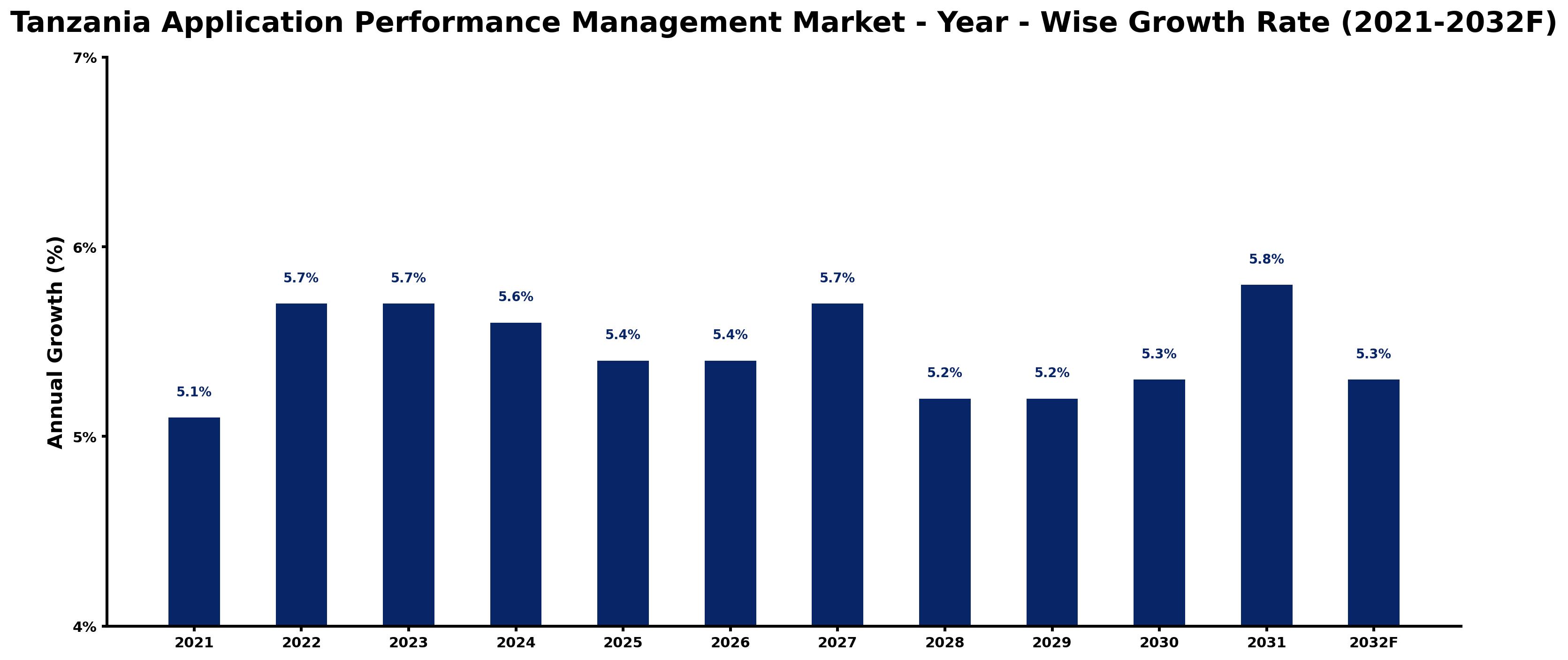 Tanzania Application Performance Management Market Year-wise Growth Rate and Key Drivers