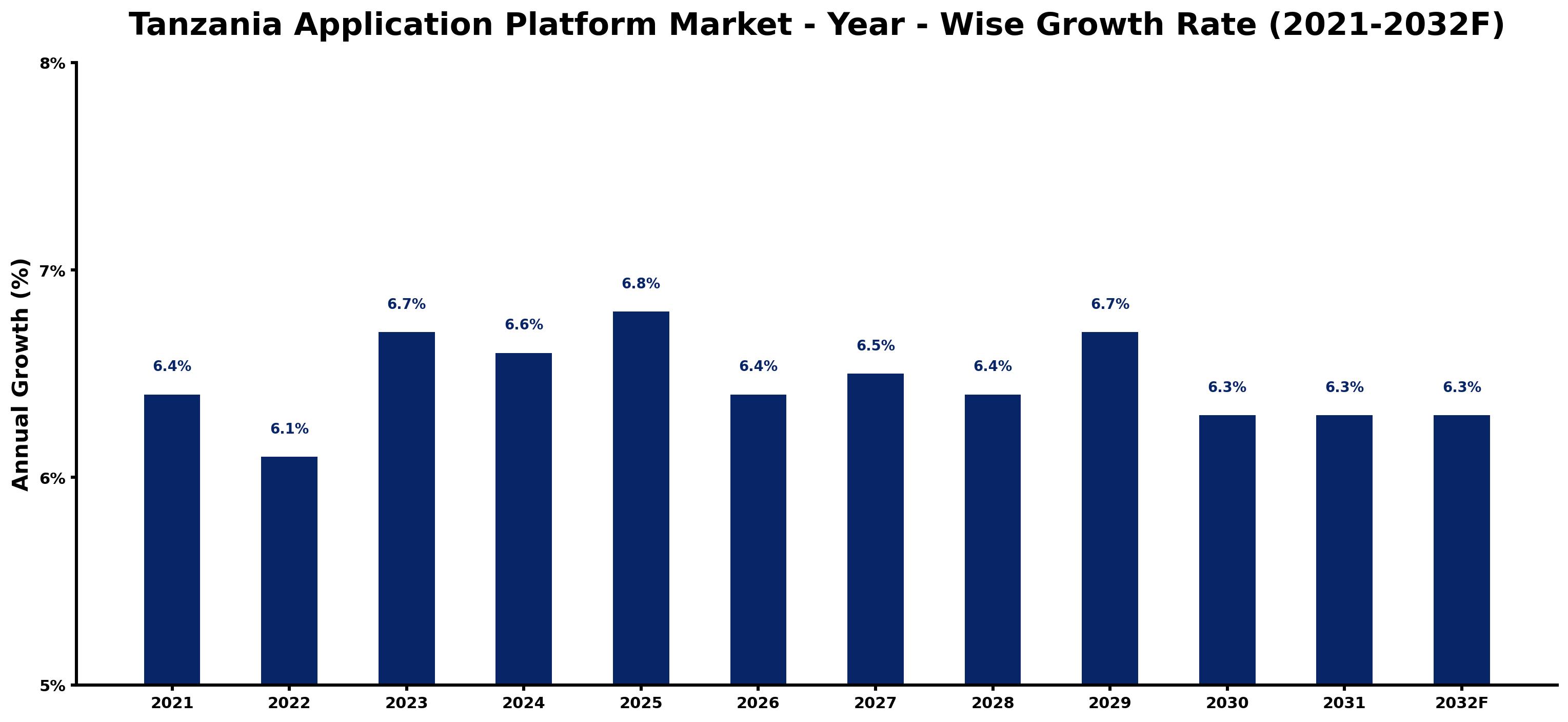 Tanzania Application Platform Market Year-wise Growth Rate and Key Drivers