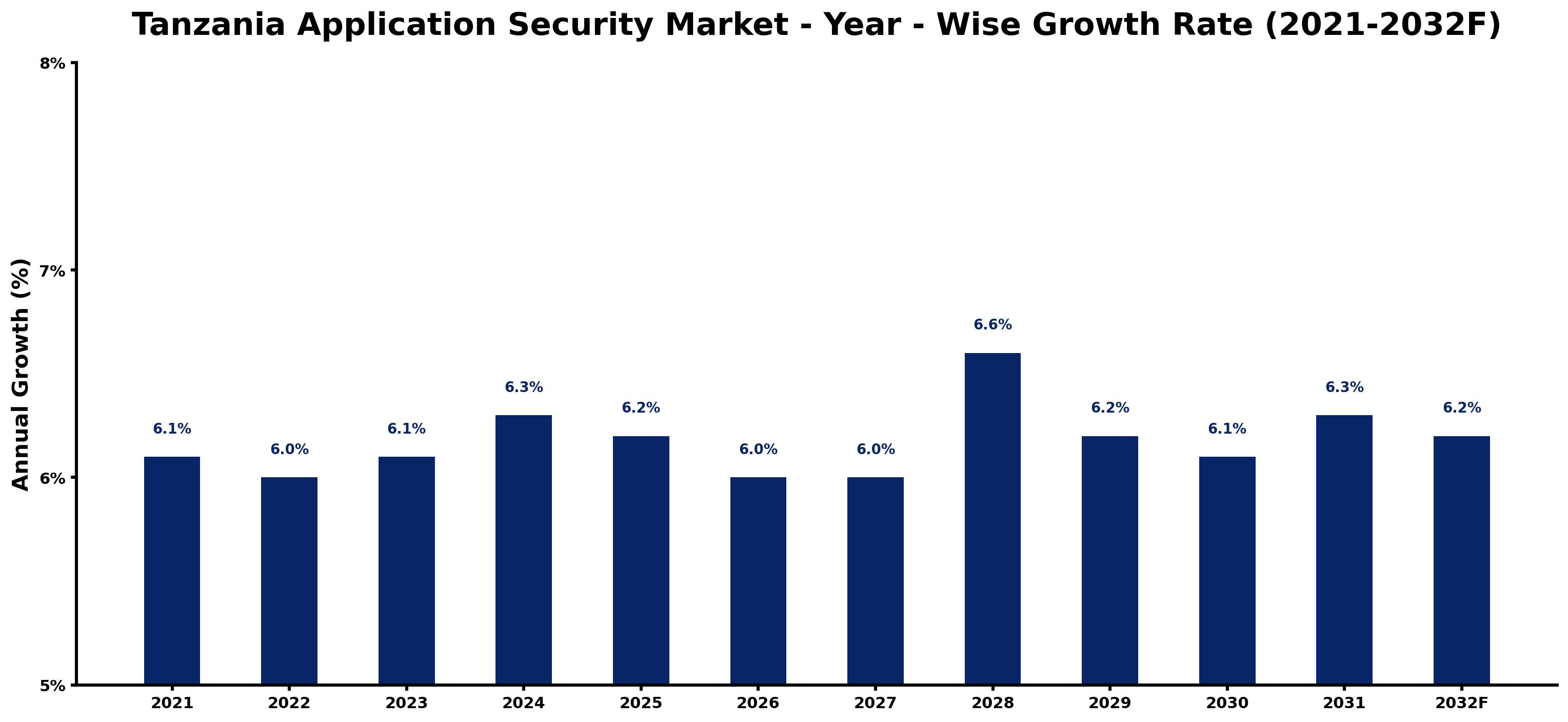 Tanzania Application Security Market Year-wise Growth Rate and Key Drivers