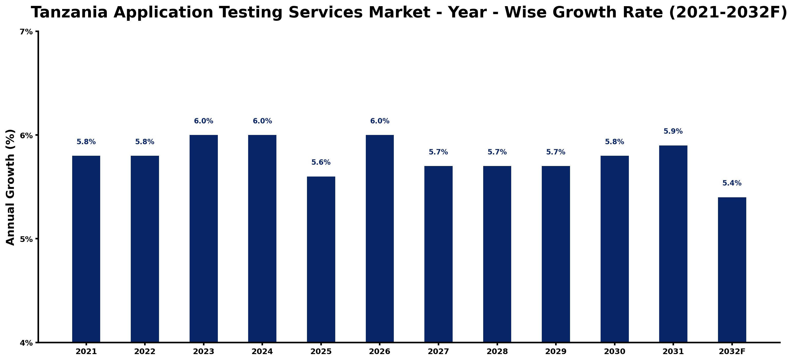 Tanzania Application Testing Services Market Year-wise Growth Rate and Key Drivers