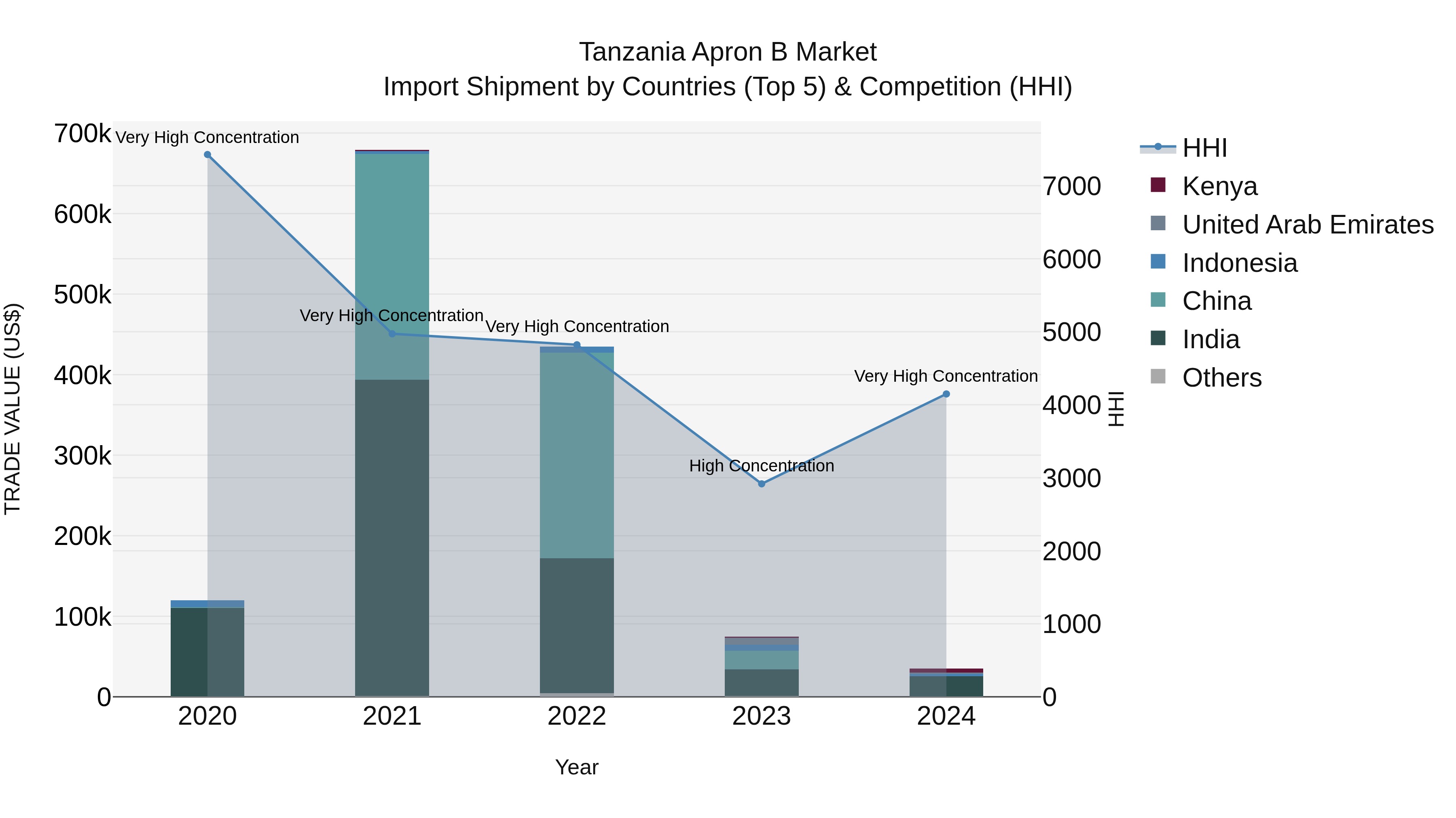 Tanzania Apron B Market: Top 5 Importing Countries and Market Competition (HHI) Analysis