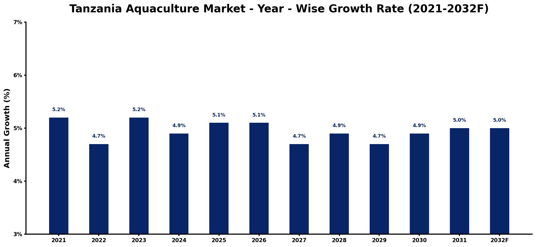 Tanzania Aquaculture Market Year-wise Growth Rate and Key Drivers