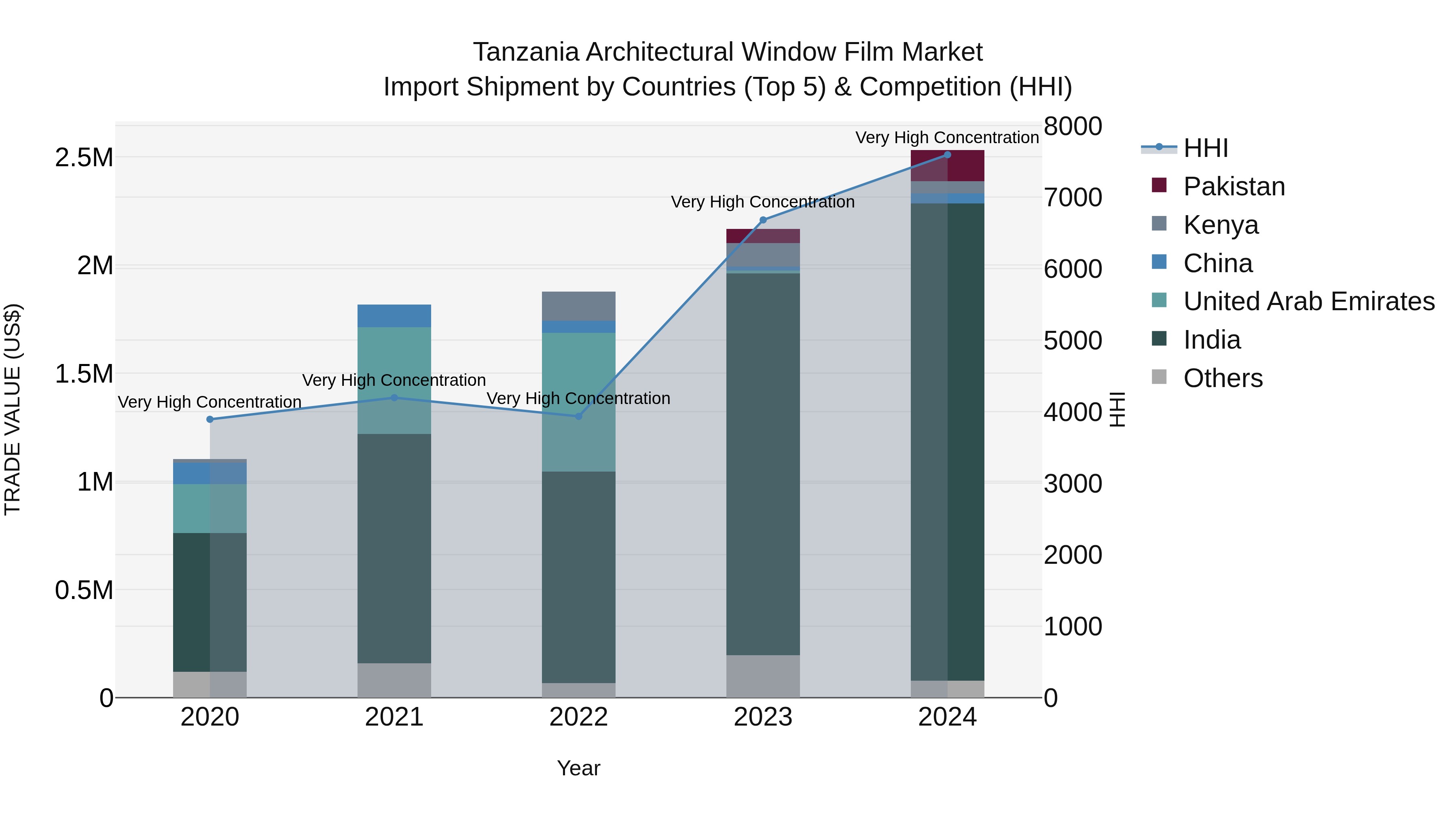 Tanzania Architectural Window Film Market: Top 5 Importing Countries and Market Competition (HHI) Analysis