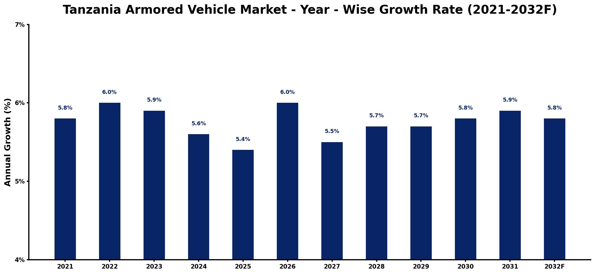 Tanzania Armored Vehicle Market Year-wise Growth Rate and Key Drivers