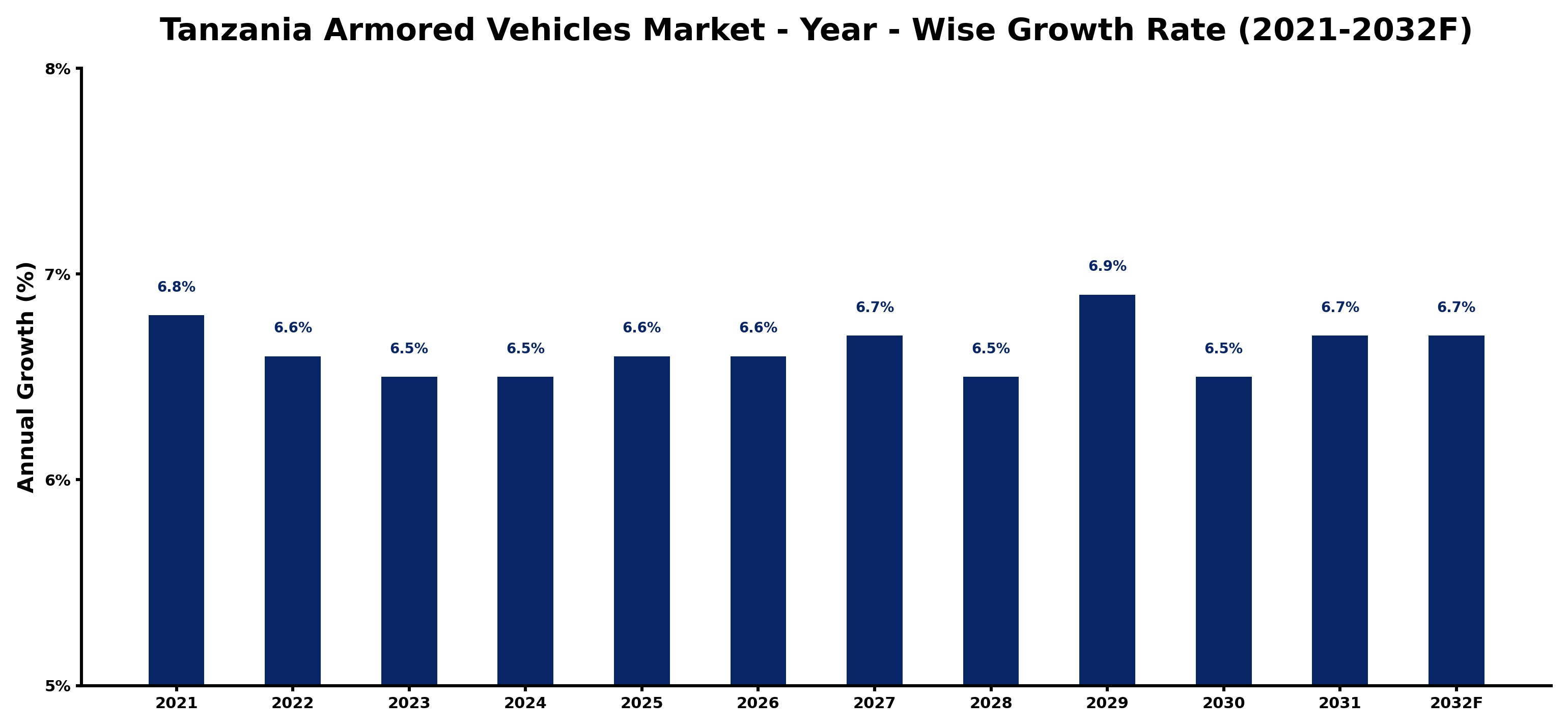 Tanzania Armored Vehicles Market Year-wise Growth Rate and Key Drivers