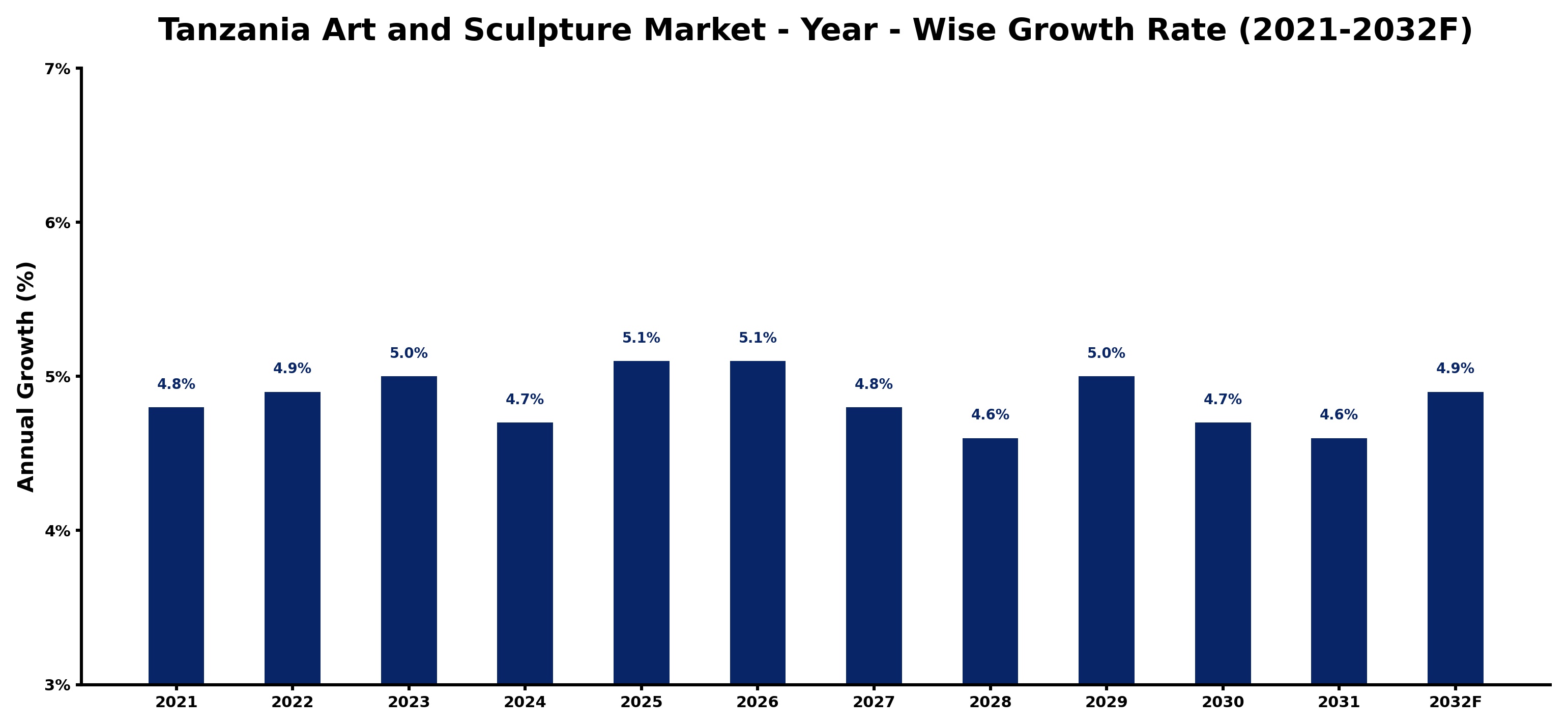Tanzania Art and Sculpture Market Year-wise Growth Rate and Key Drivers