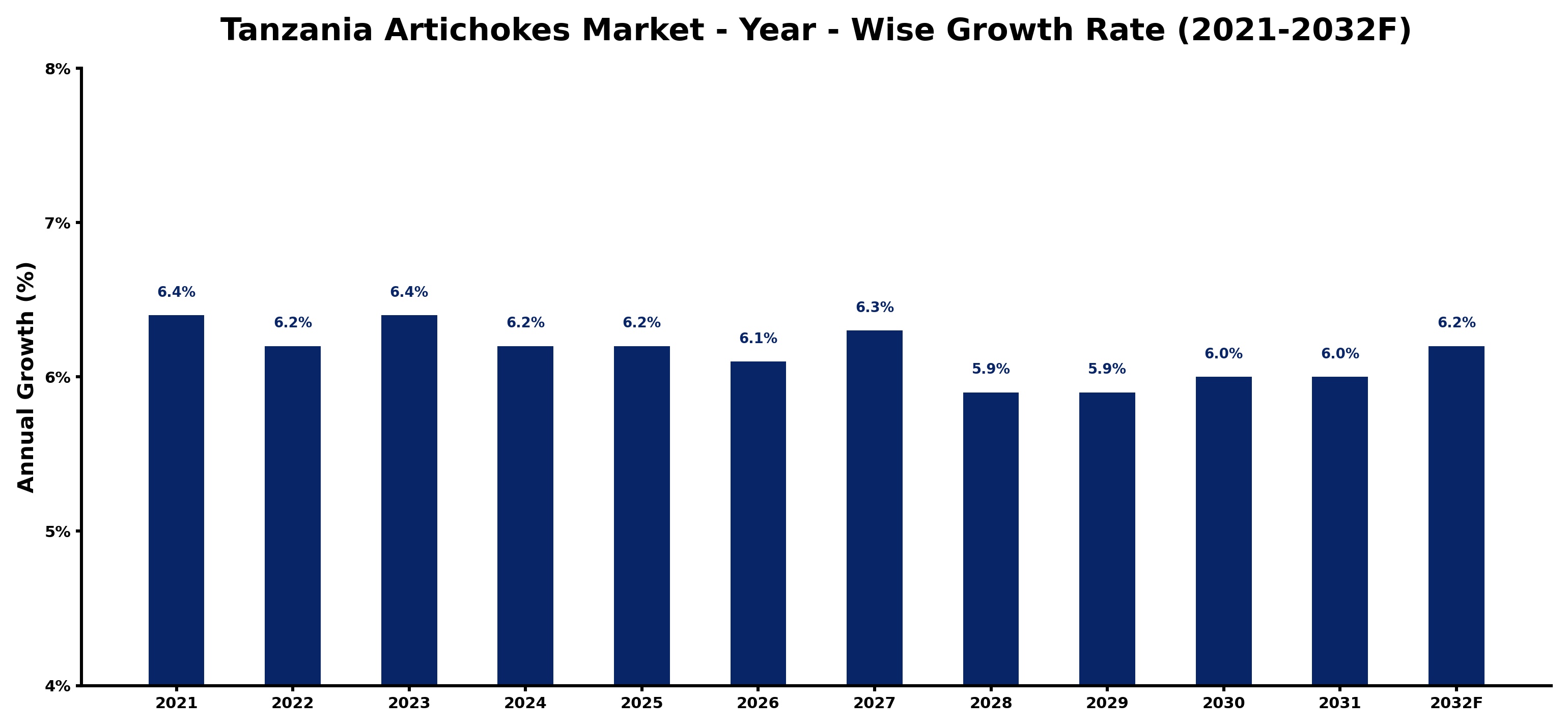 Tanzania Artichokes Market Year-wise Growth Rate and Key Drivers