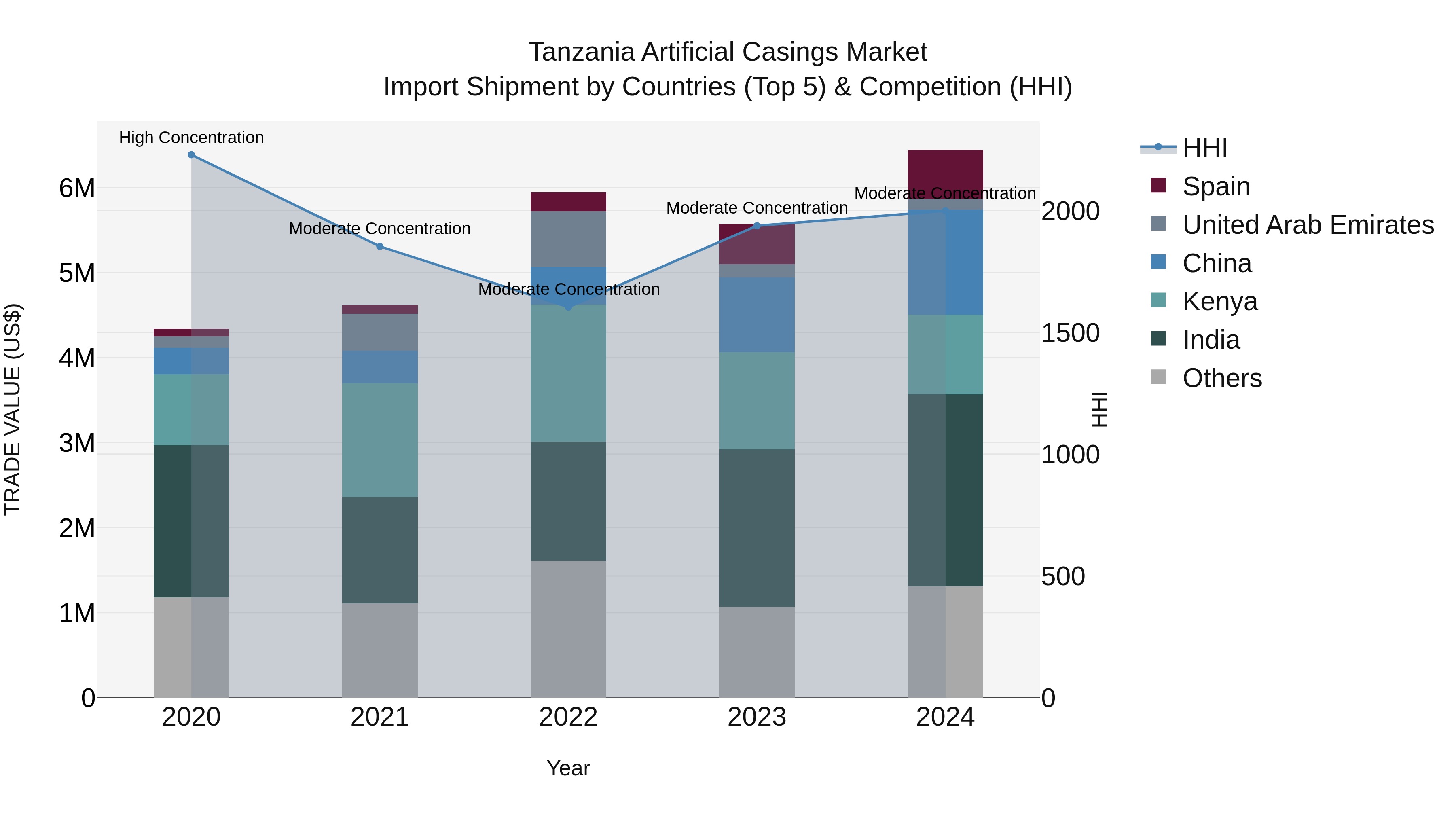 Tanzania Artificial Casings Market: Top 5 Importing Countries and Market Competition (HHI) Analysis