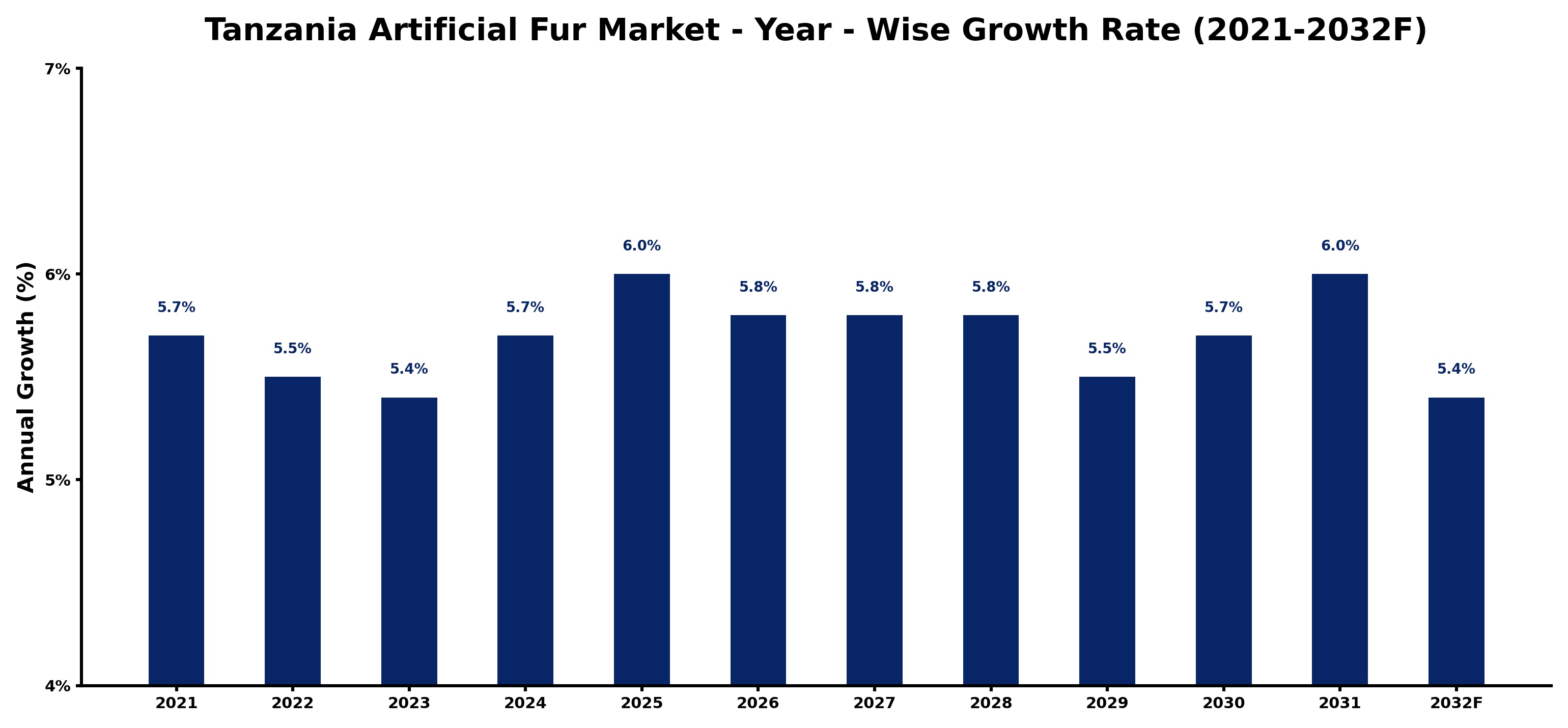 Tanzania Artificial Fur Market Year-wise Growth Rate and Key Drivers