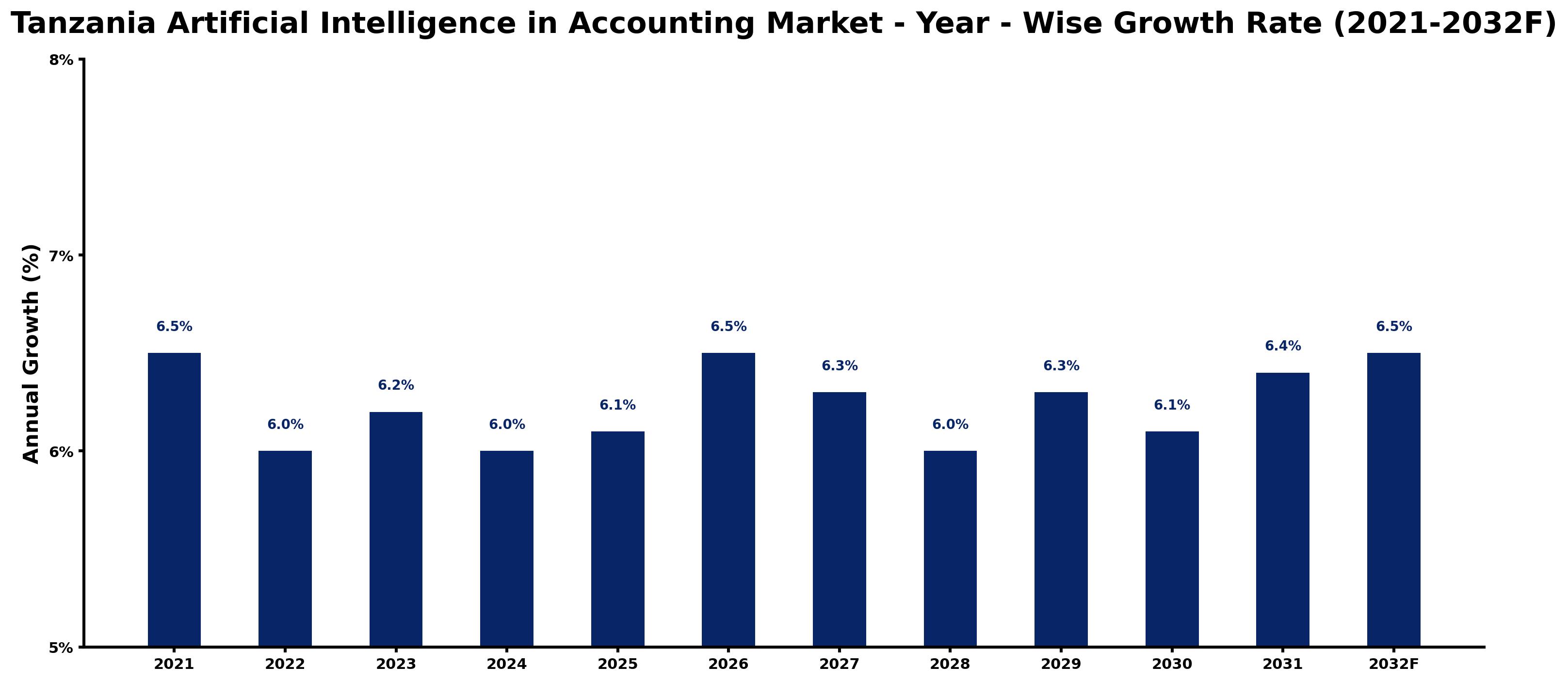 Tanzania Artificial Intelligence in Accounting Market Year-wise Growth Rate and Key Drivers