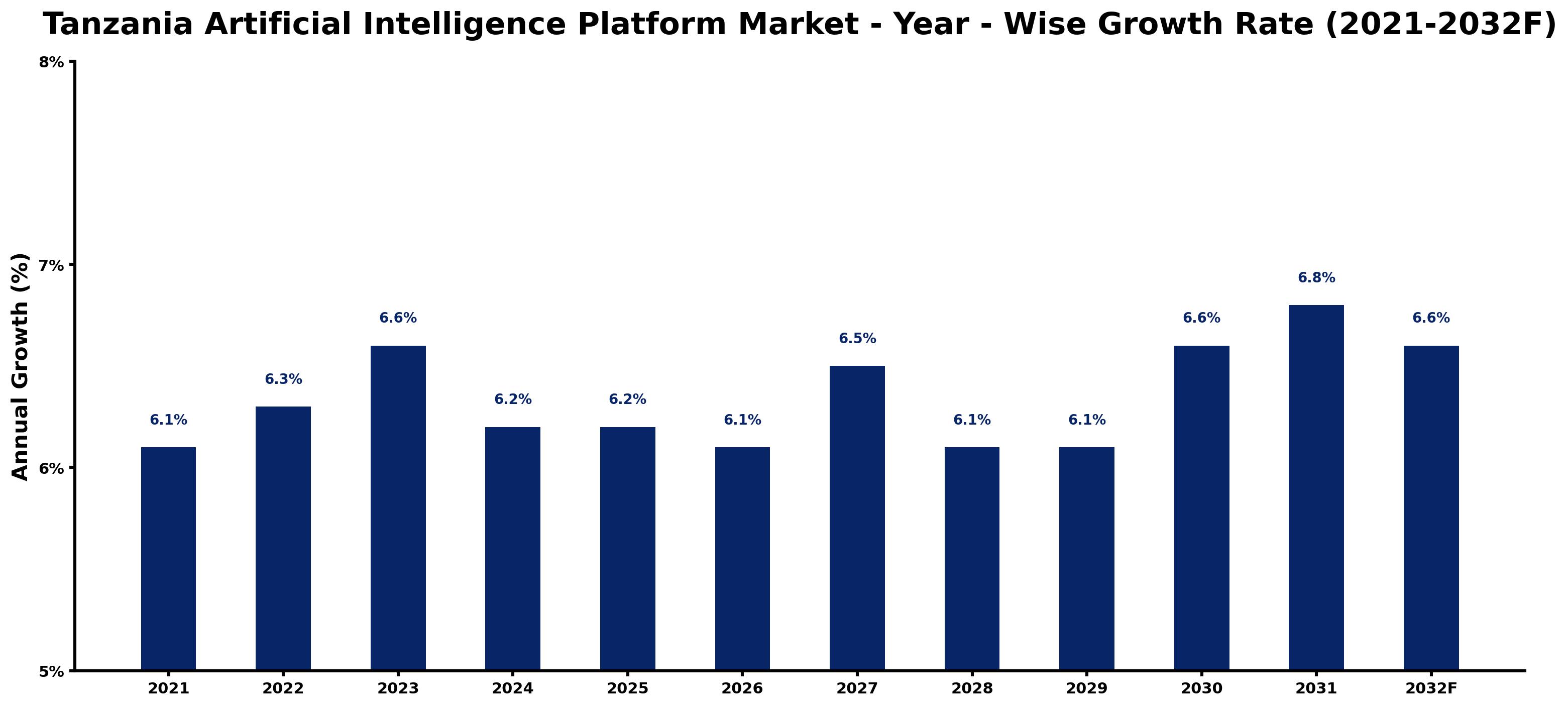 Tanzania Artificial Intelligence Platform Market Year-wise Growth Rate and Key Drivers