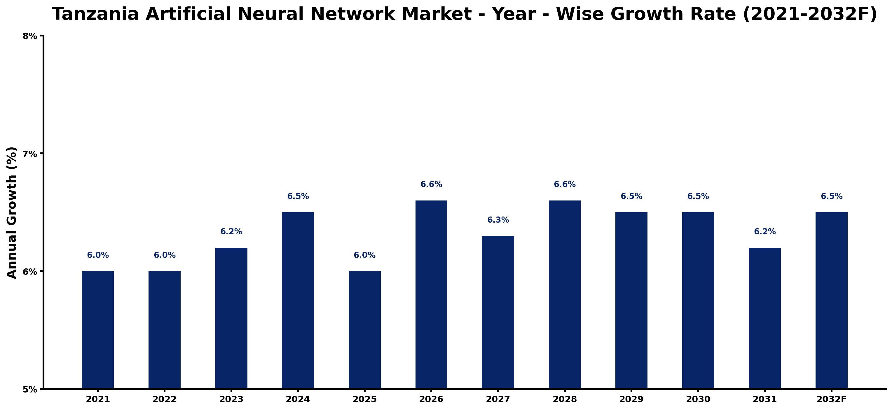 Tanzania Artificial Neural Network Market Year-wise Growth Rate and Key Drivers