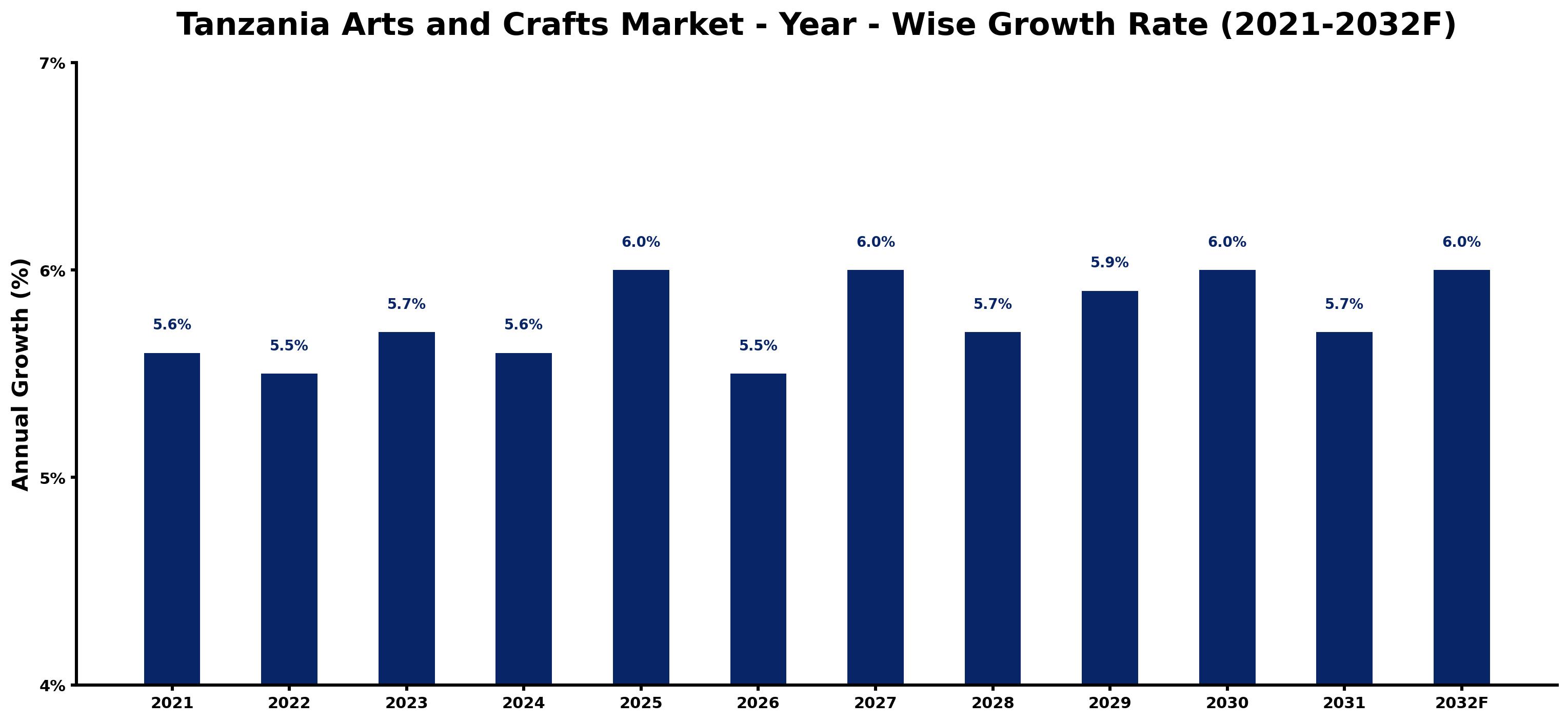 Tanzania Arts and Crafts Market Year-wise Growth Rate and Key Drivers