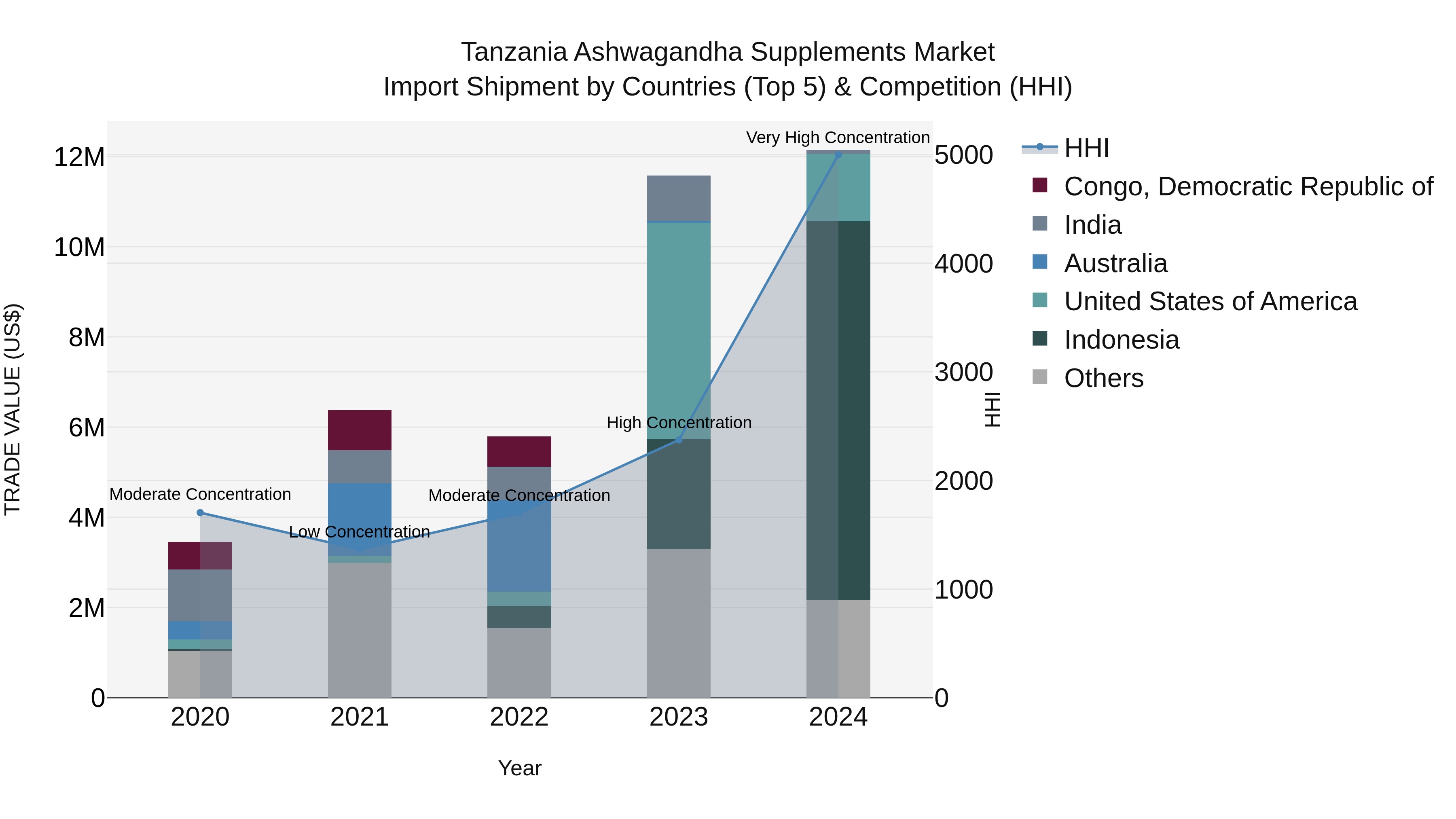 Tanzania Ashwagandha Supplements Market: Top 5 Importing Countries and Market Competition (HHI) Analysis