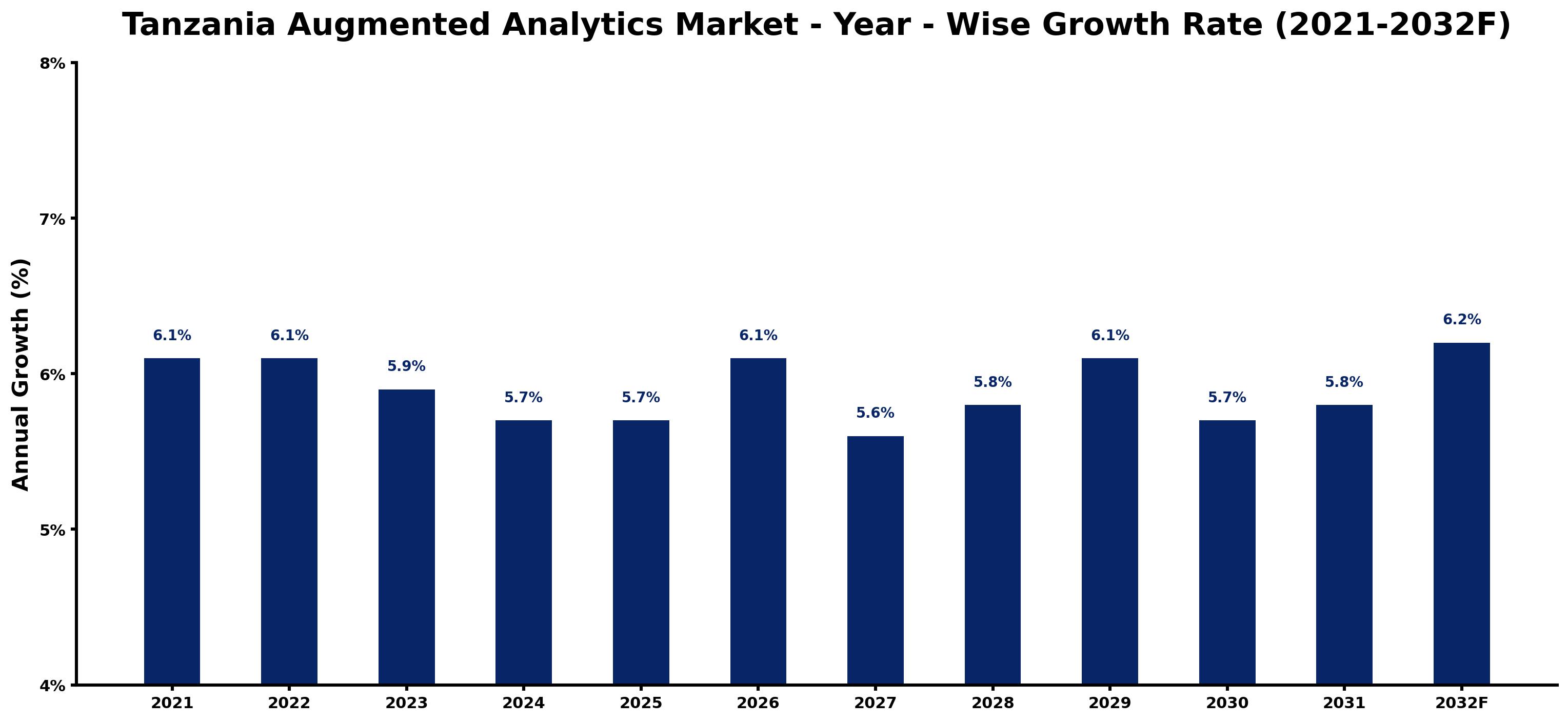 Tanzania Augmented Analytics Market Year-wise Growth Rate and Key Drivers