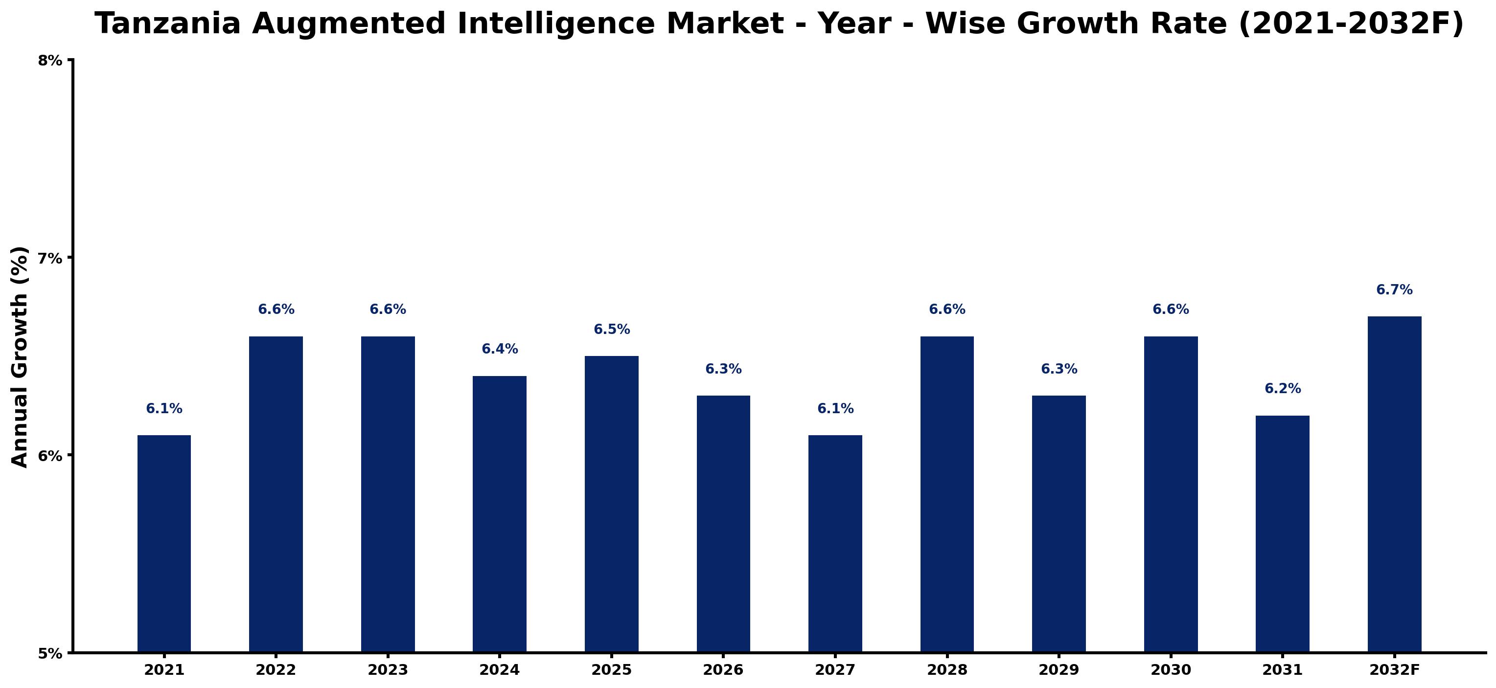 Tanzania Augmented Intelligence Market Year-wise Growth Rate and Key Drivers