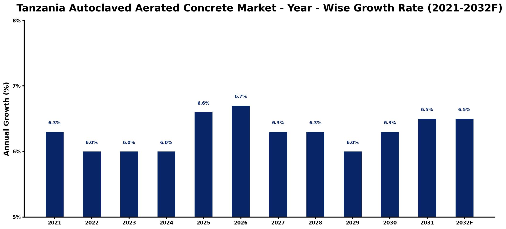 Tanzania Autoclaved Aerated Concrete Market Year-wise Growth Rate and Key Drivers