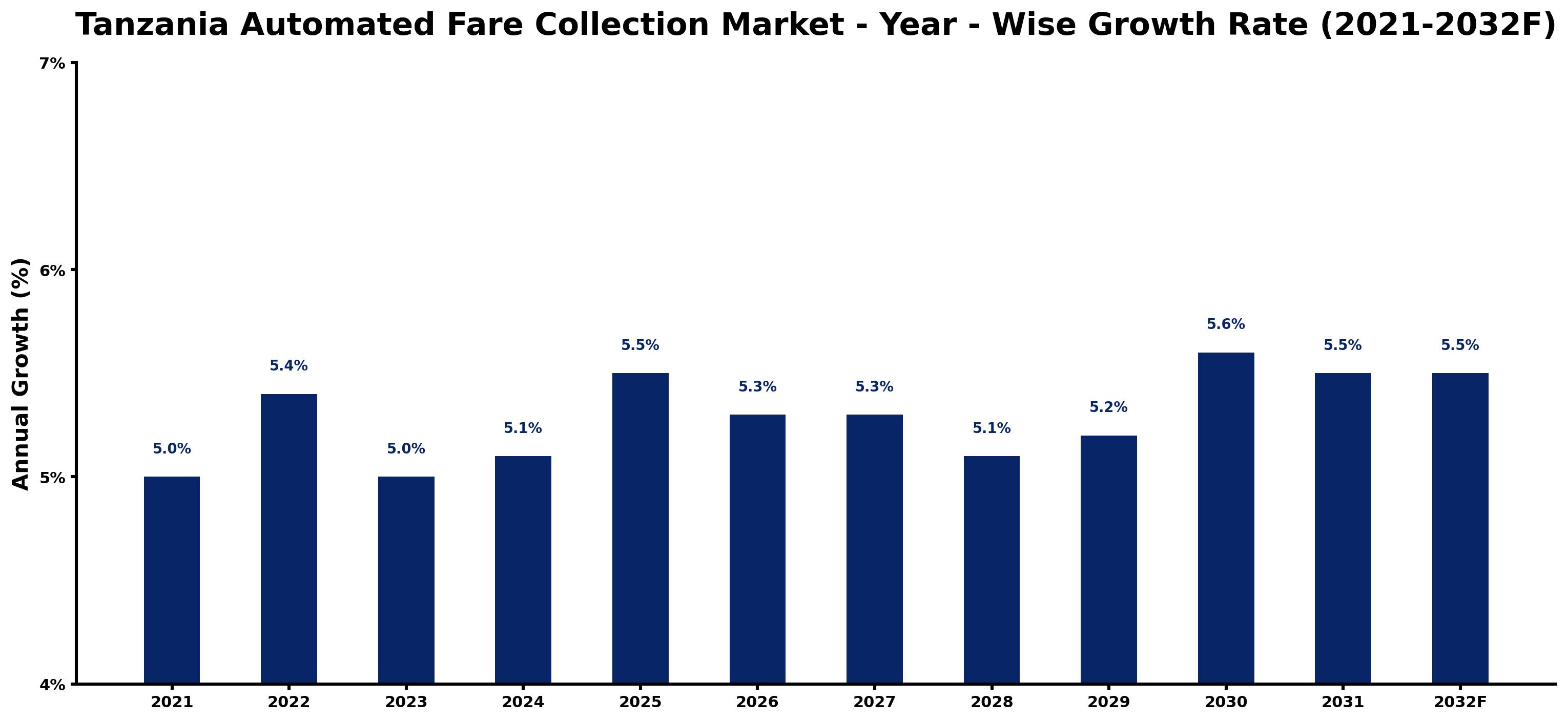 Tanzania Automated Fare Collection Market Year-wise Growth Rate and Key Drivers