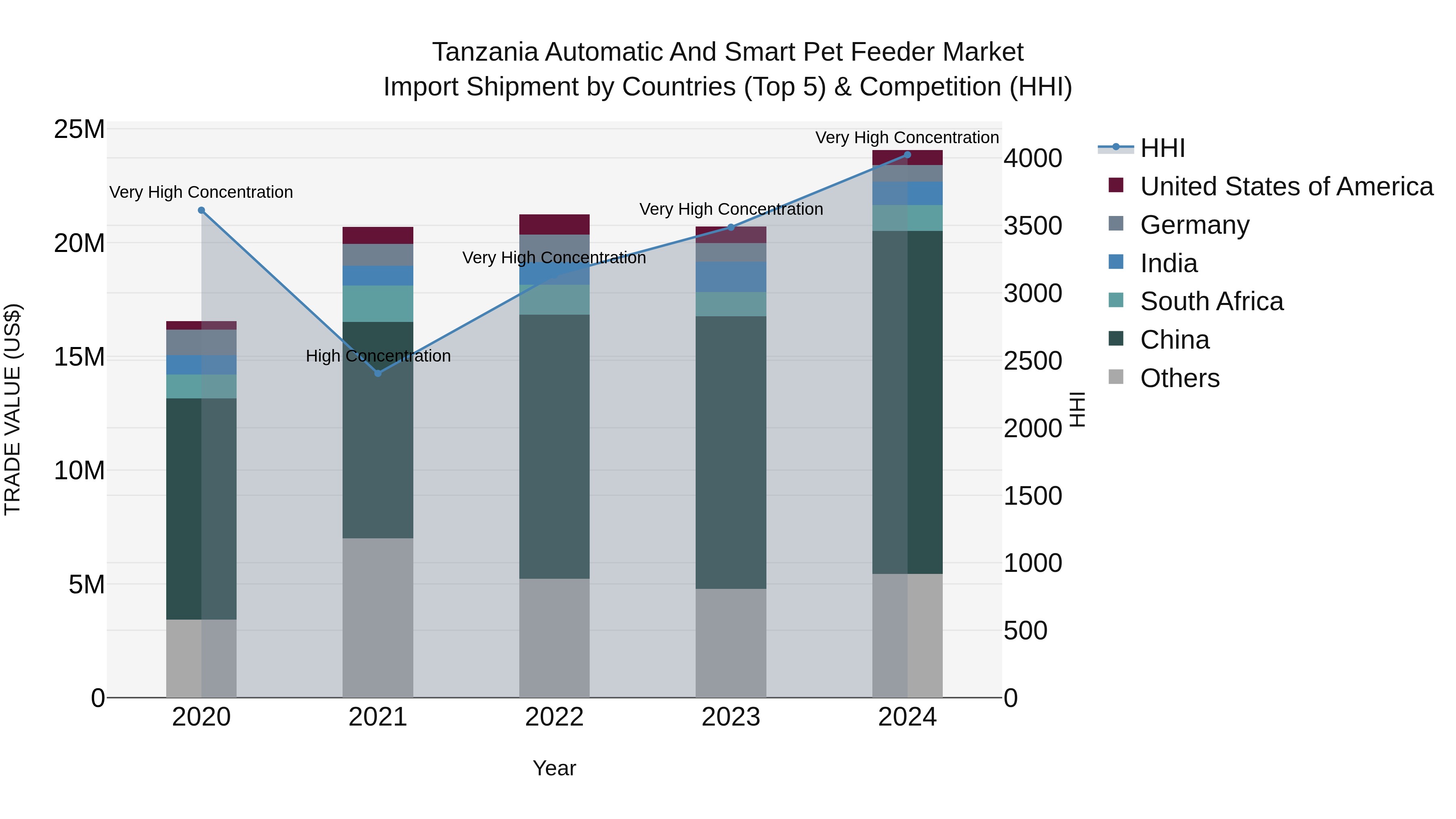 Tanzania Automatic and Smart Pet Feeder Market: Top 5 Importing Countries and Market Competition (HHI) Analysis