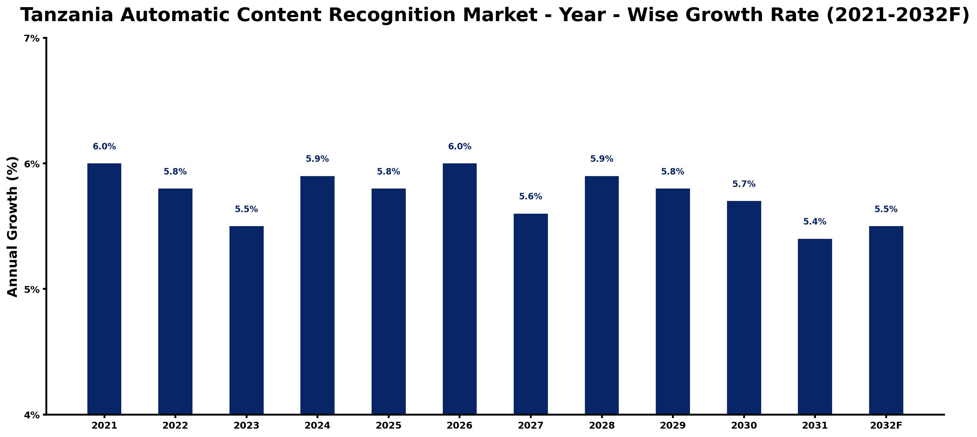 Tanzania Automatic Content Recognition Market Year-wise Growth Rate and Key Drivers