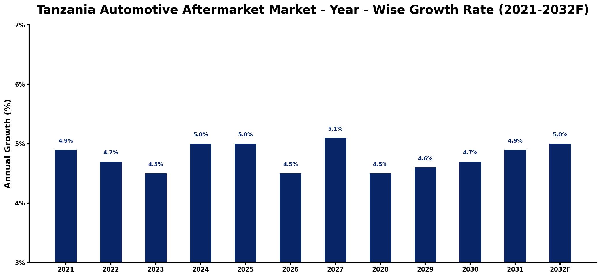 Tanzania Automotive Aftermarket Market Year-wise Growth Rate and Key Drivers