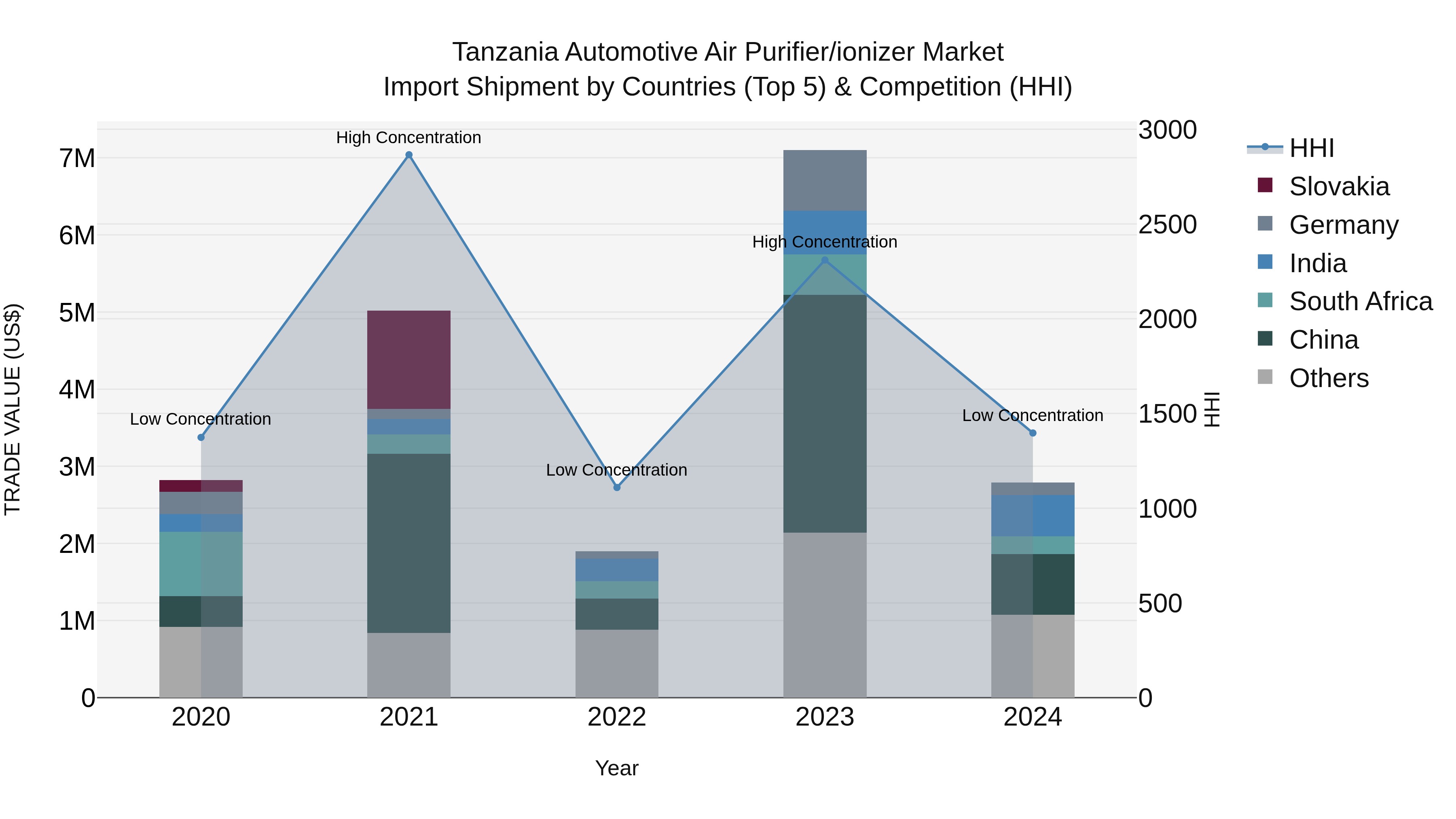 Tanzania Automotive Air Purifier/ionizer Market: Top 5 Importing Countries and Market Competition (HHI) Analysis