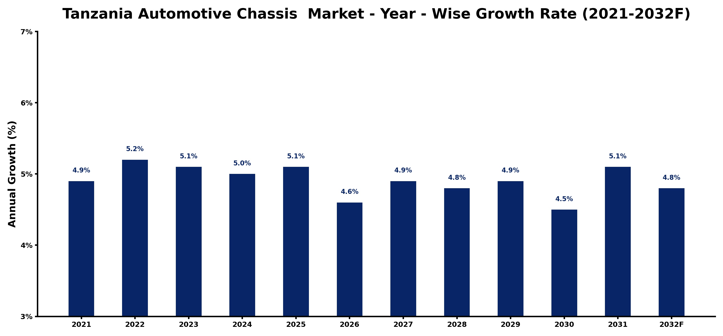 Tanzania Automotive Chassis Market Year-wise Growth Rate and Key Drivers