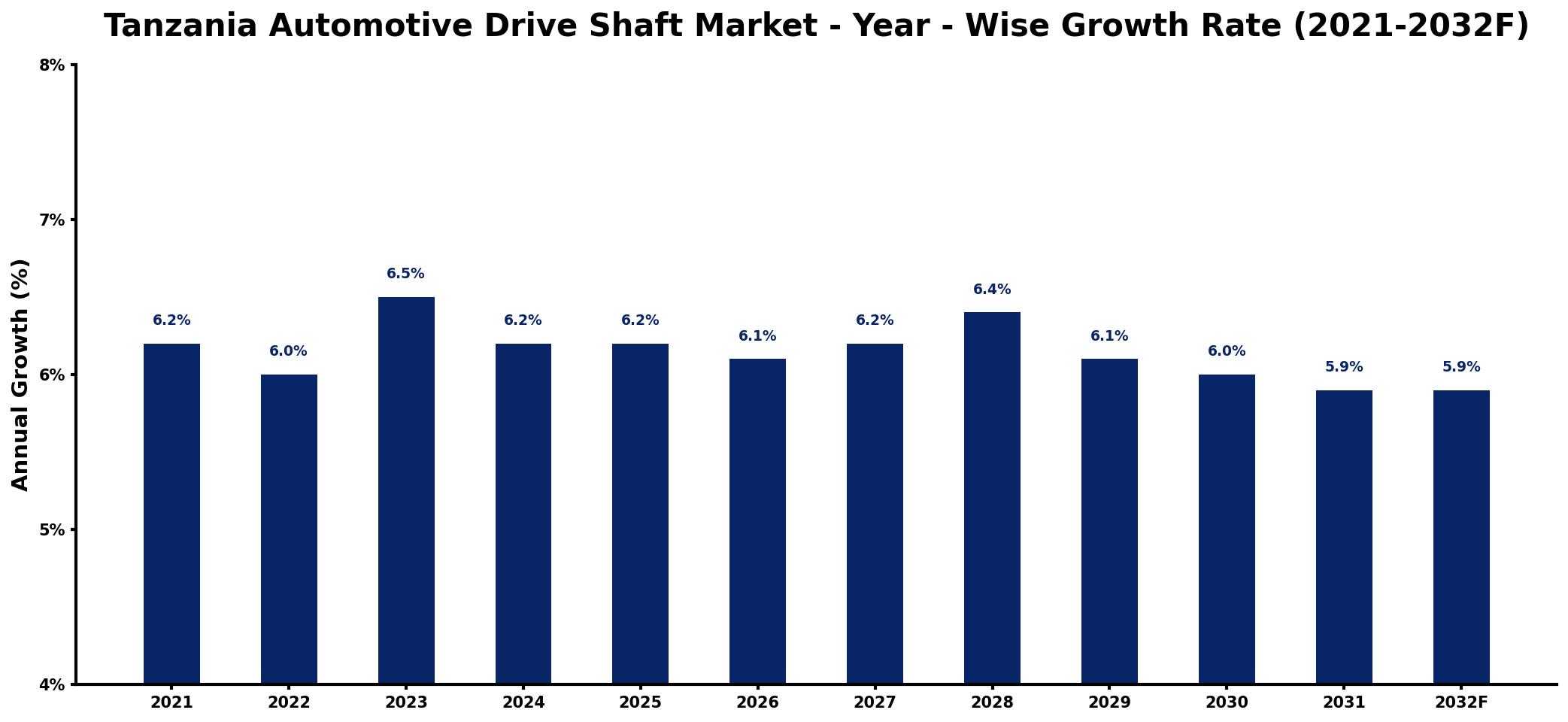 Tanzania Automotive Drive Shaft Market Year-wise Growth Rate and Key Drivers