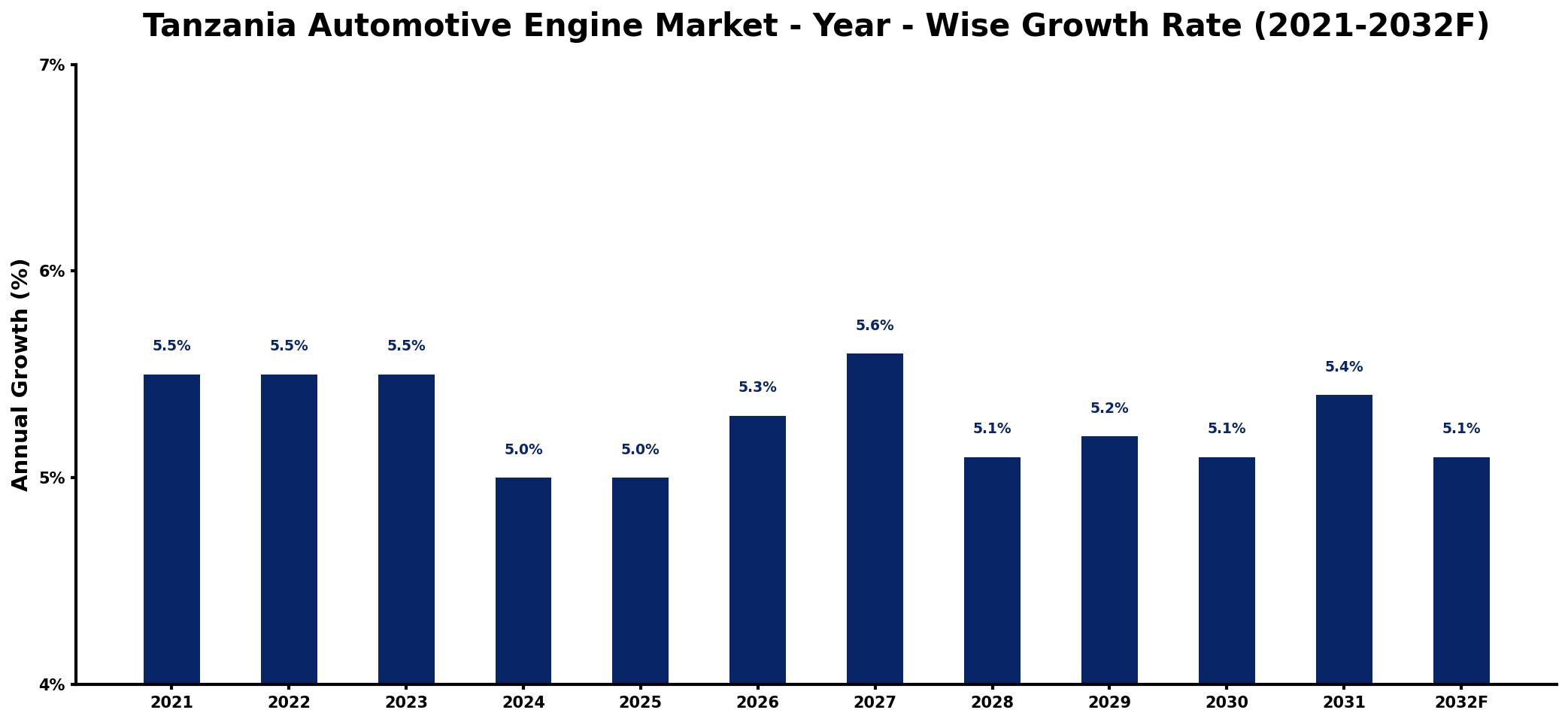 Tanzania Automotive Engine Market Year-wise Growth Rate and Key Drivers