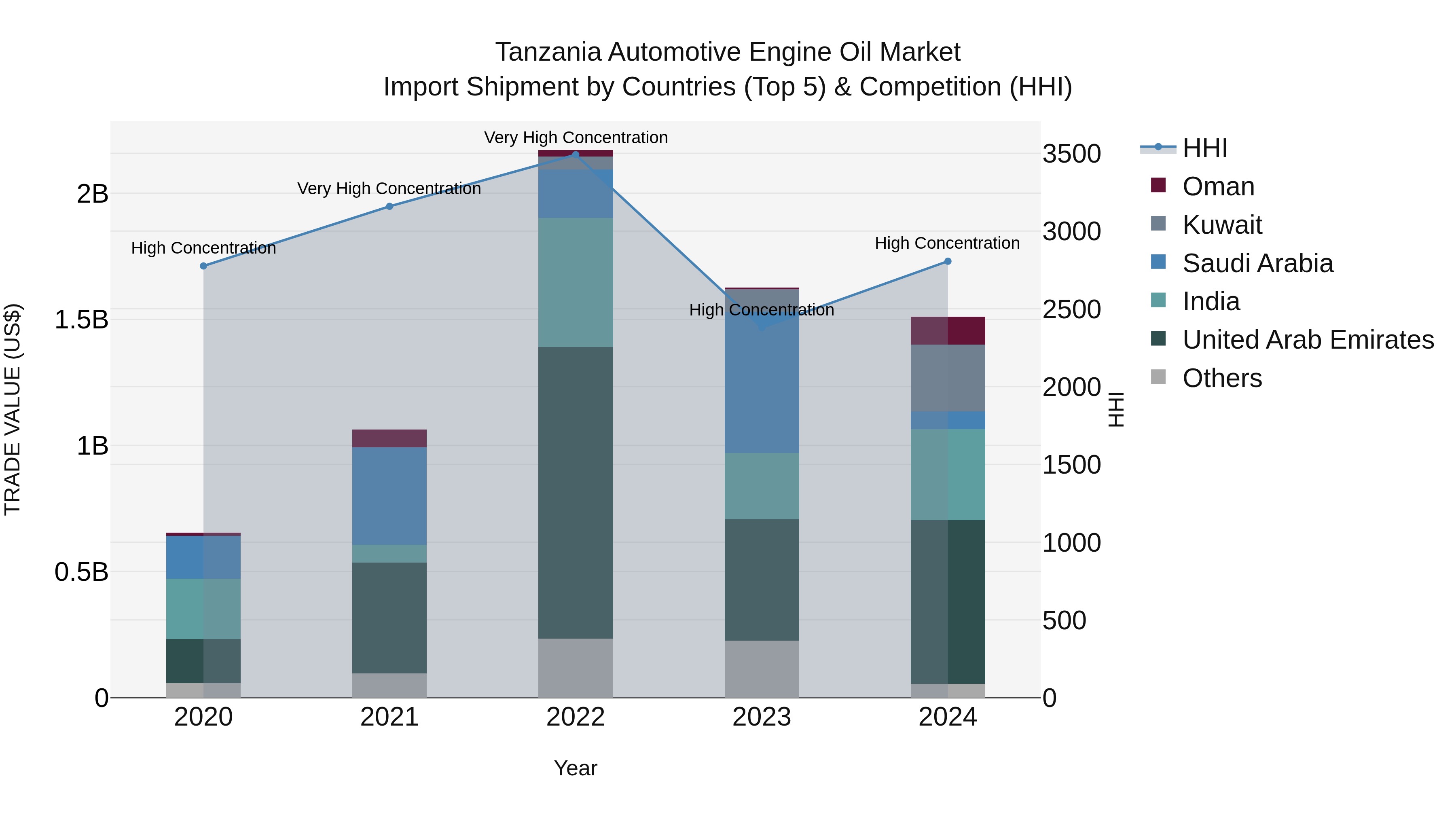 Tanzania Automotive Engine Oil Market: Top 5 Importing Countries and Market Competition (HHI) Analysis