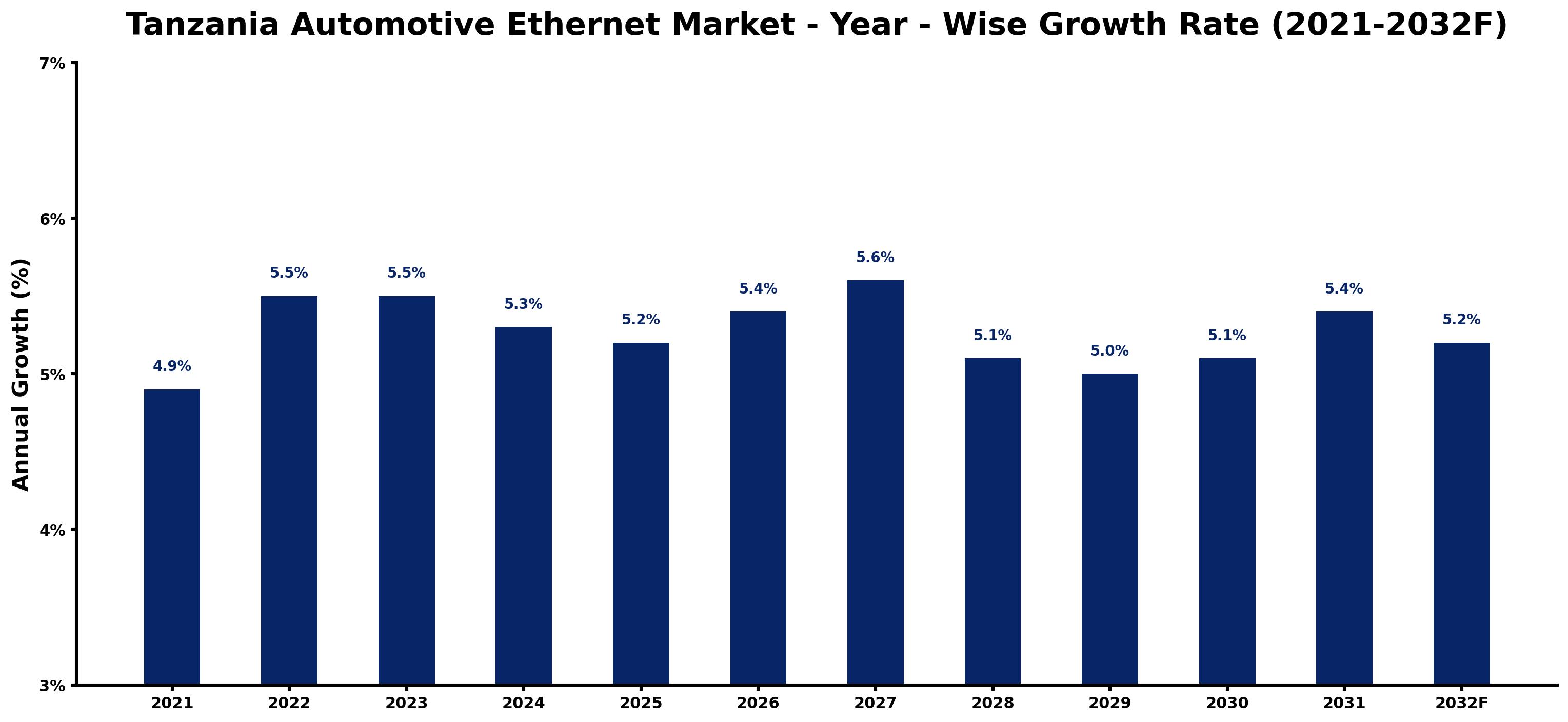 Tanzania Automotive Ethernet Market Year-wise Growth Rate and Key Drivers