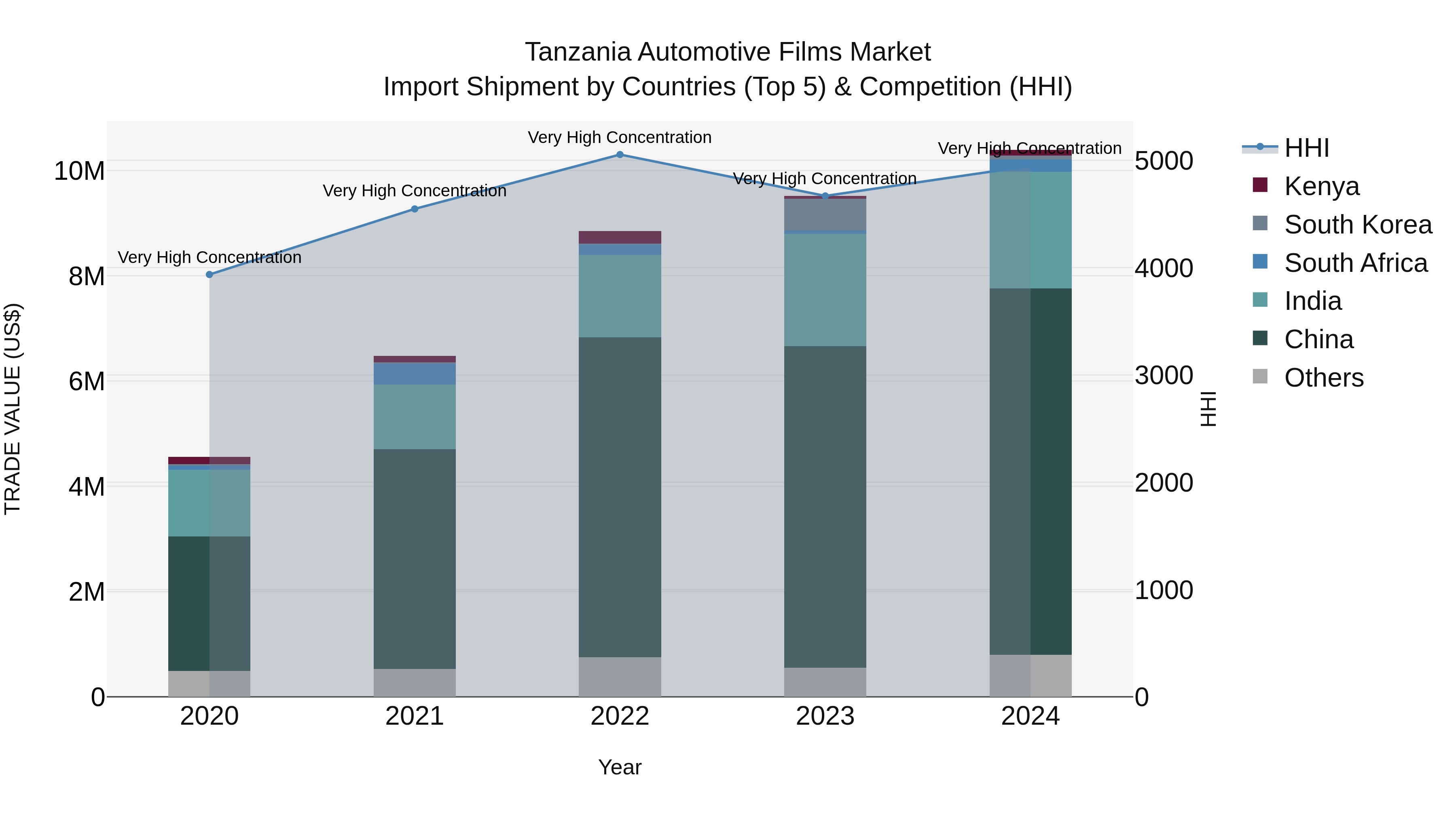 Tanzania Automotive Films Market: Top 5 Importing Countries and Market Competition (HHI) Analysis