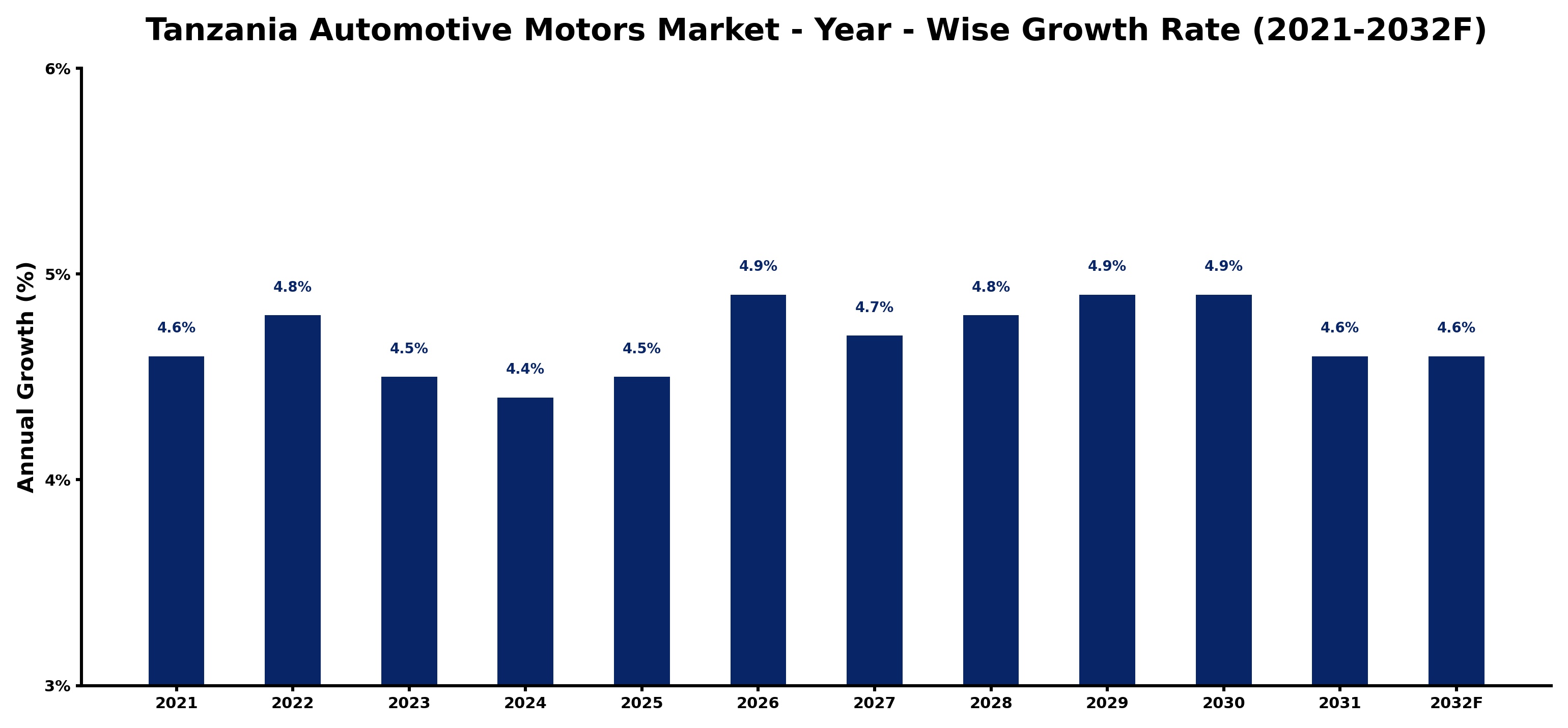 Tanzania Automotive Motors Market Year-wise Growth Rate and Key Drivers