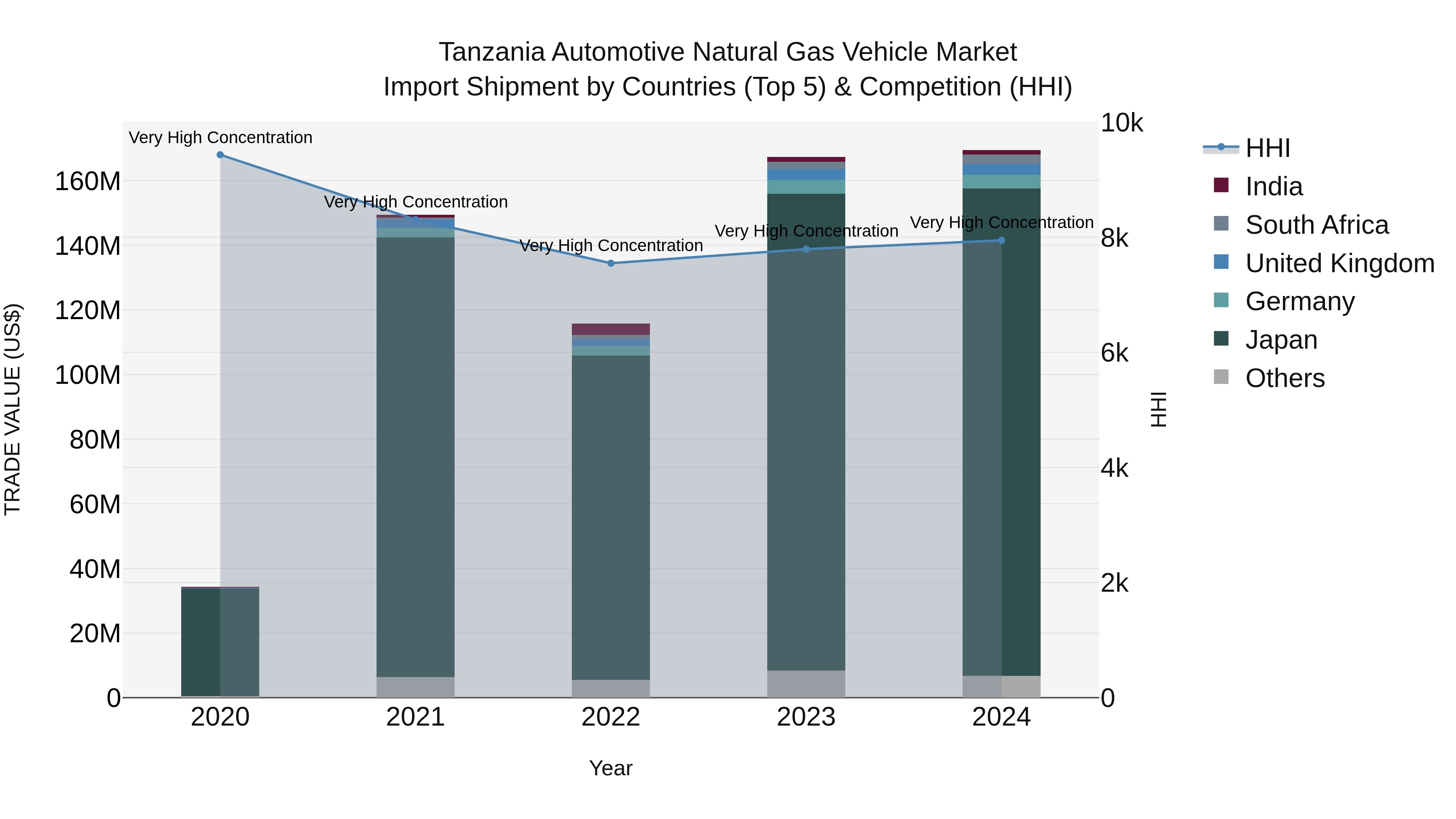 Tanzania Automotive Natural Gas Vehicle Market: Top 5 Importing Countries and Market Competition (HHI) Analysis