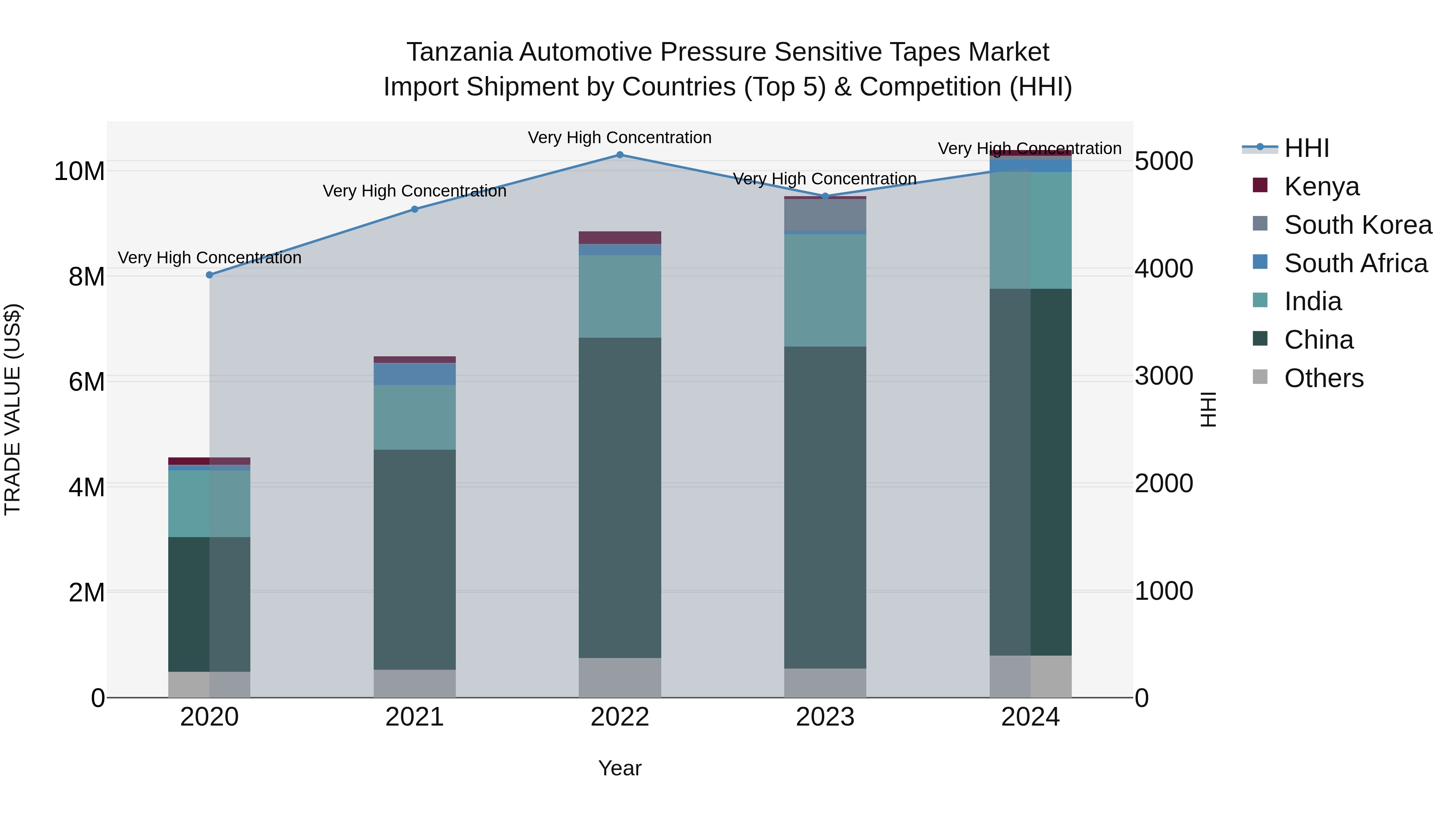 Tanzania Automotive Pressure Sensitive Tapes Market: Top 5 Importing Countries and Market Competition (HHI) Analysis